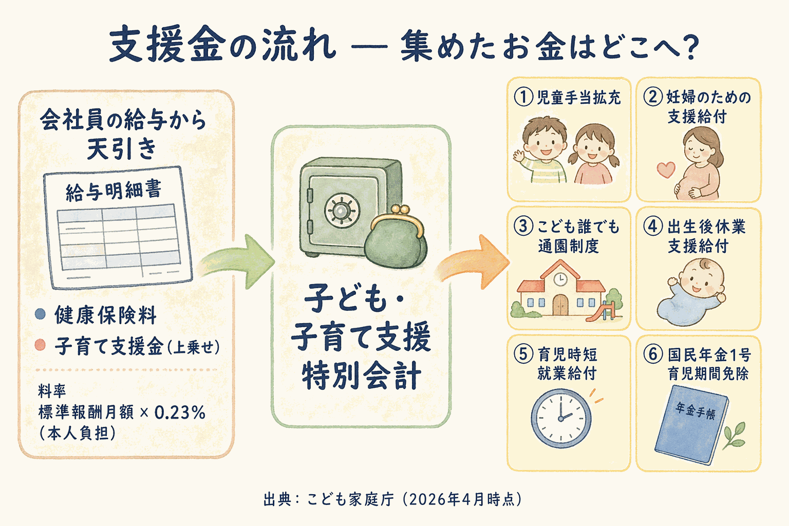 会社員の医療保険料に上乗せして支援金が徴収され、児童手当拡充など6つの施策に配分される資金の流れ図