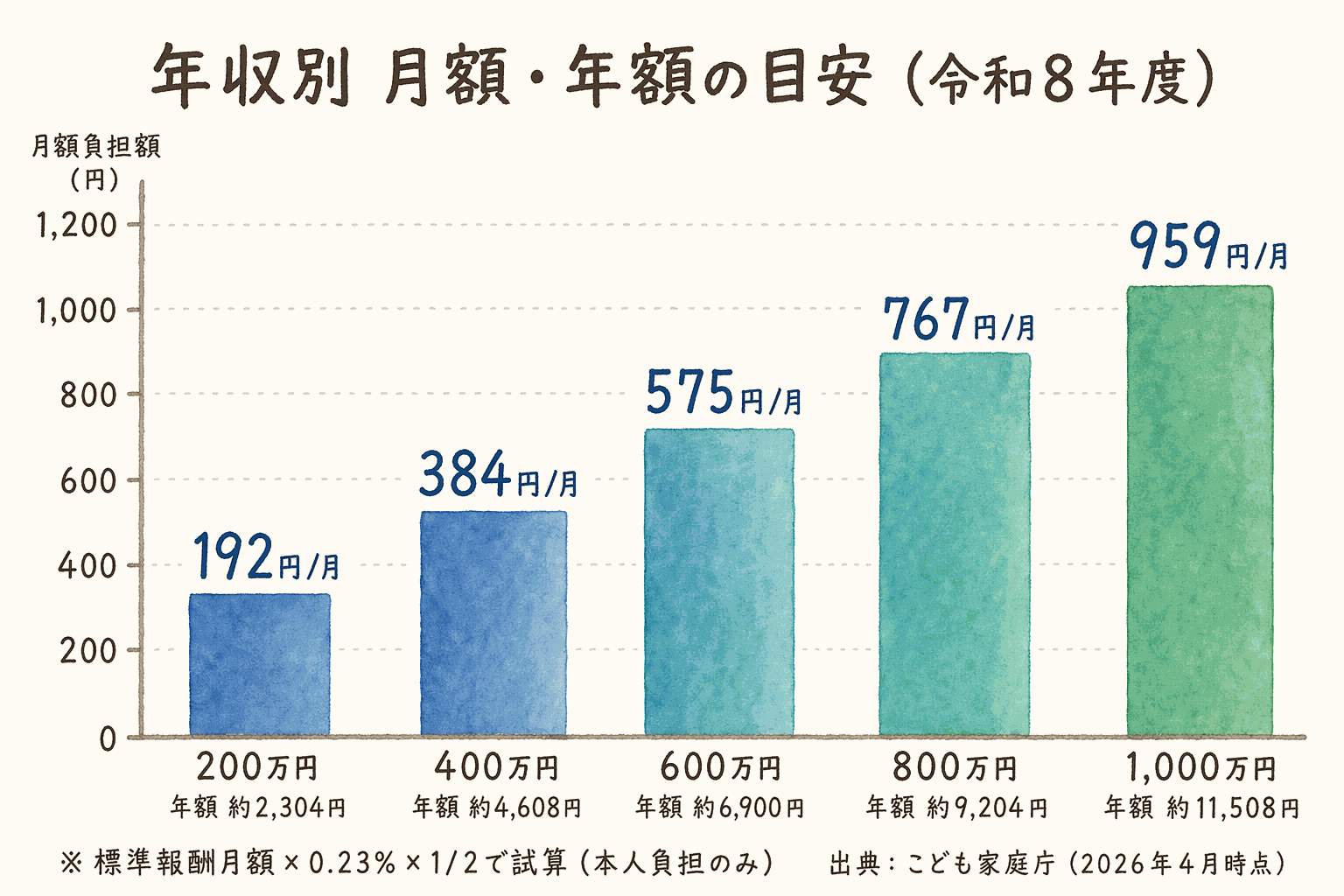 年収200万円から1000万円までの会社員本人負担額を月額と年額で示した早見表