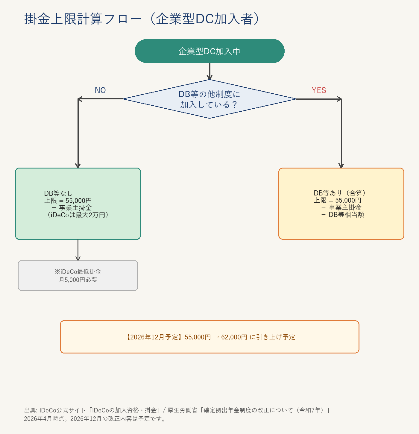 DB有無・マッチング拠出有無で分岐する掛金上限計算フローチャート