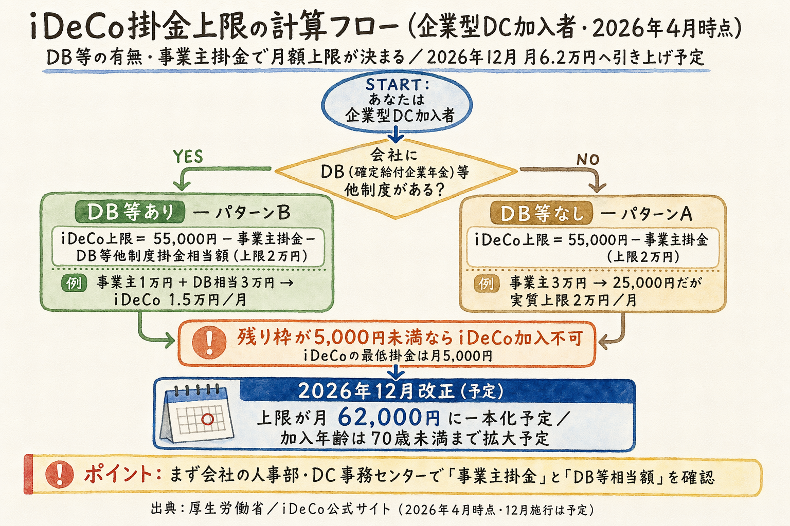DB有無・マッチング拠出有無で分岐する掛金上限計算フローチャート