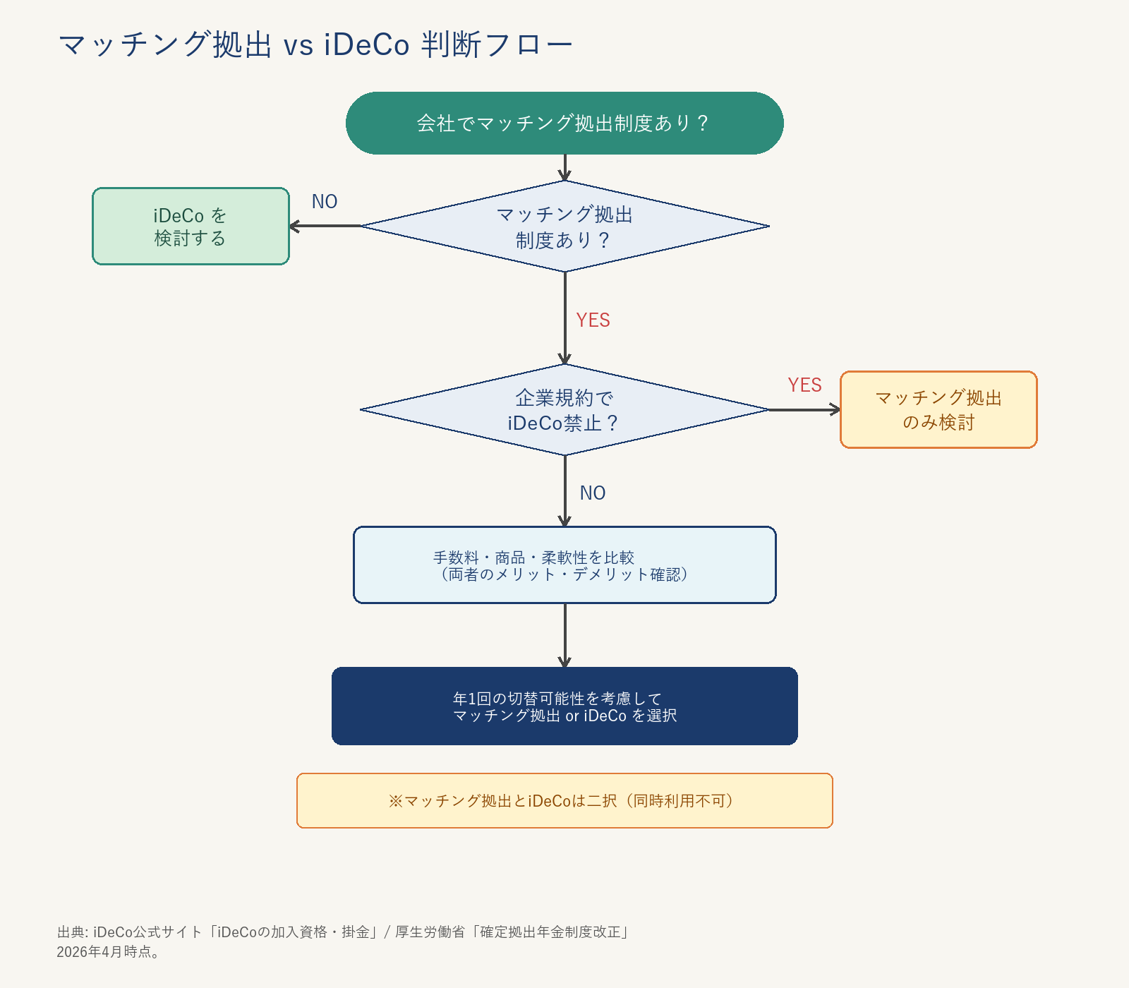 マッチング拠出とiDeCoどちらを選ぶか判断するフローチャート
