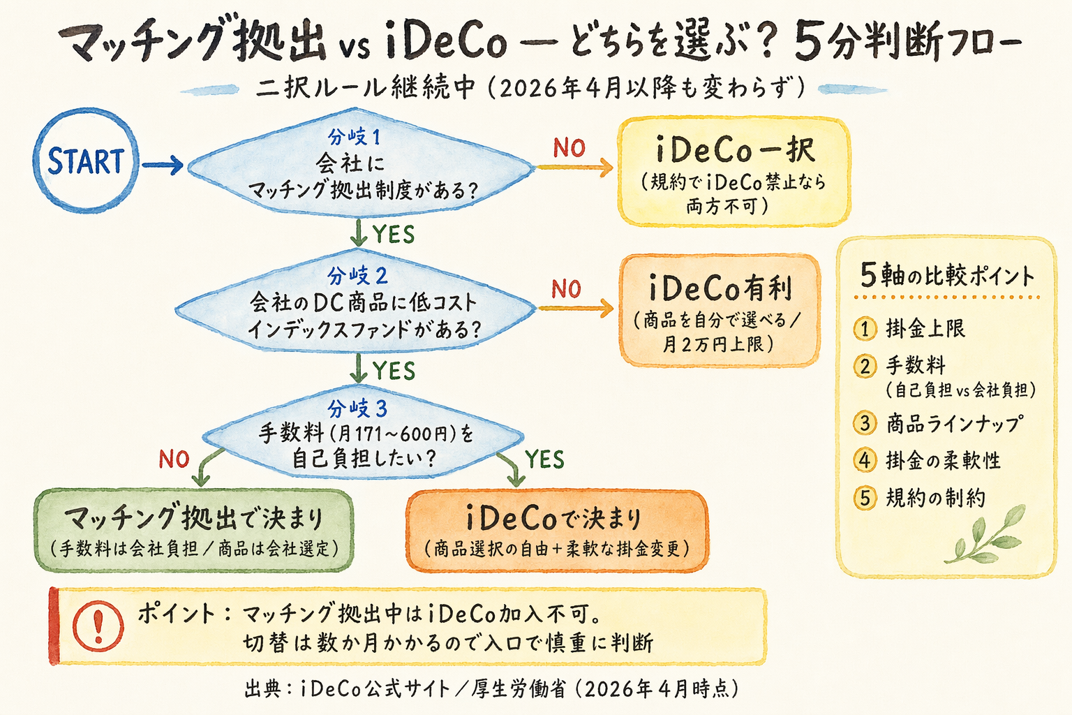 マッチング拠出とiDeCoどちらを選ぶか判断するフローチャート