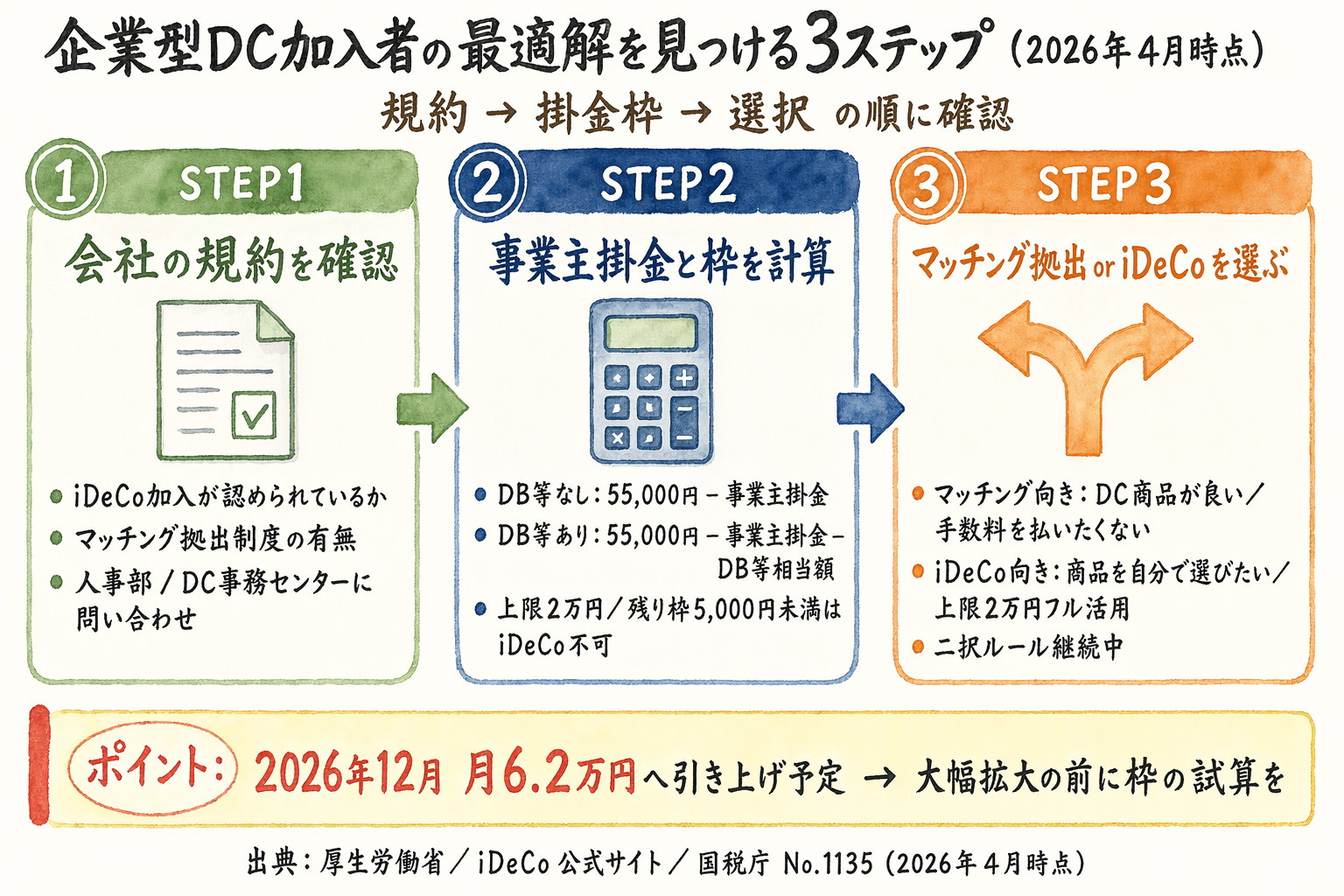 企業型DC加入者が自分の最適解を見つける3ステップ図