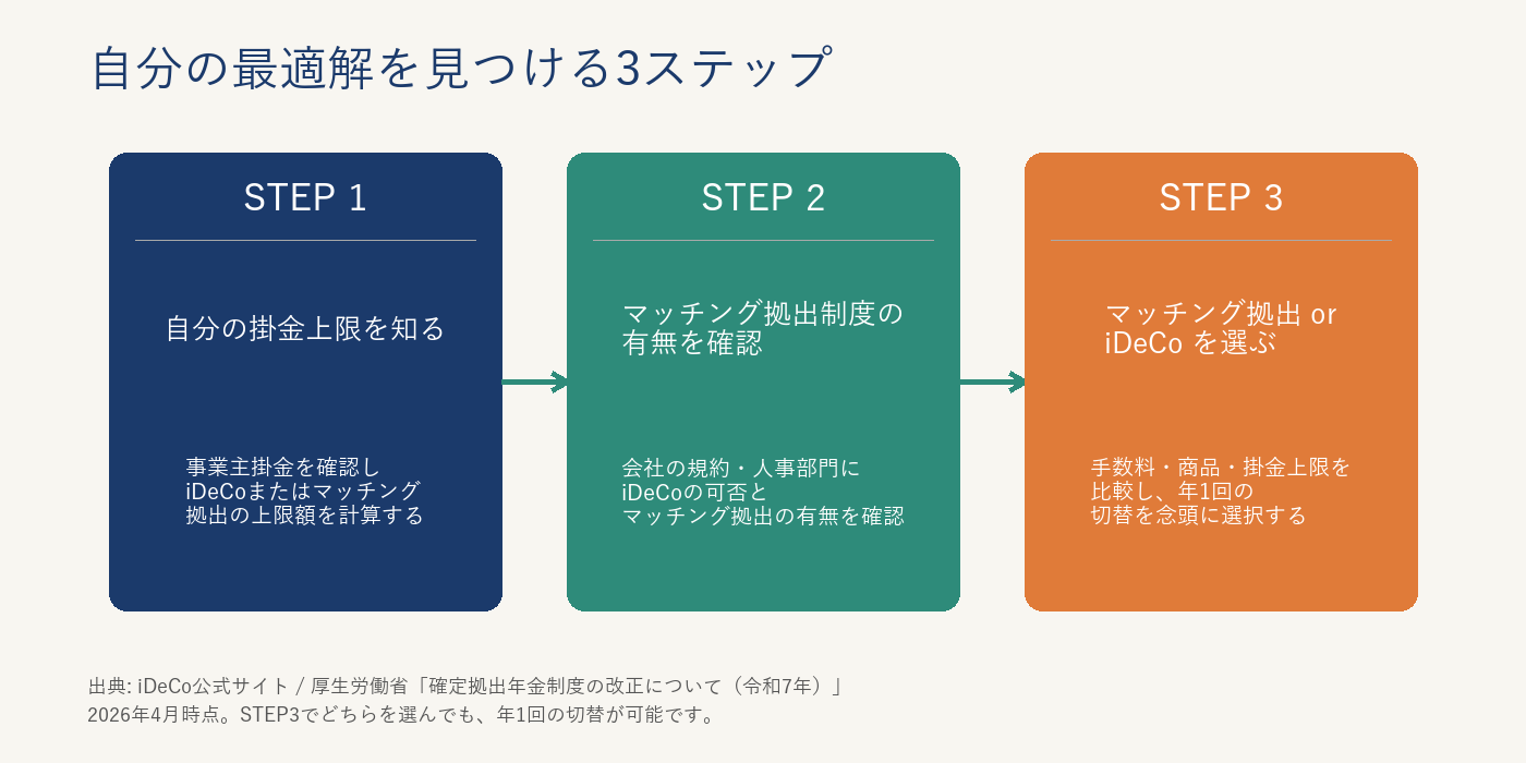 企業型DC加入者が自分の最適解を見つける3ステップ図