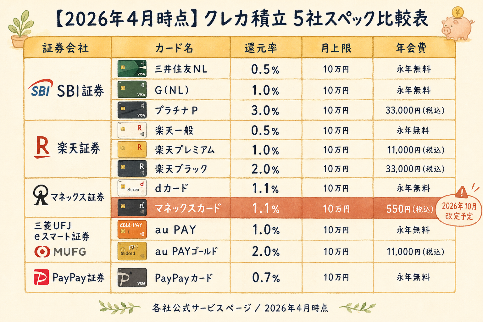 SBI証券・楽天証券・マネックス証券・三菱UFJ eスマート証券・PayPay証券の5社クレカ積立スペック（還元率・月上限・年会費）を一覧にした比較表。マネックスカードの2026年10月改定予定をテラコッタ色で強調。