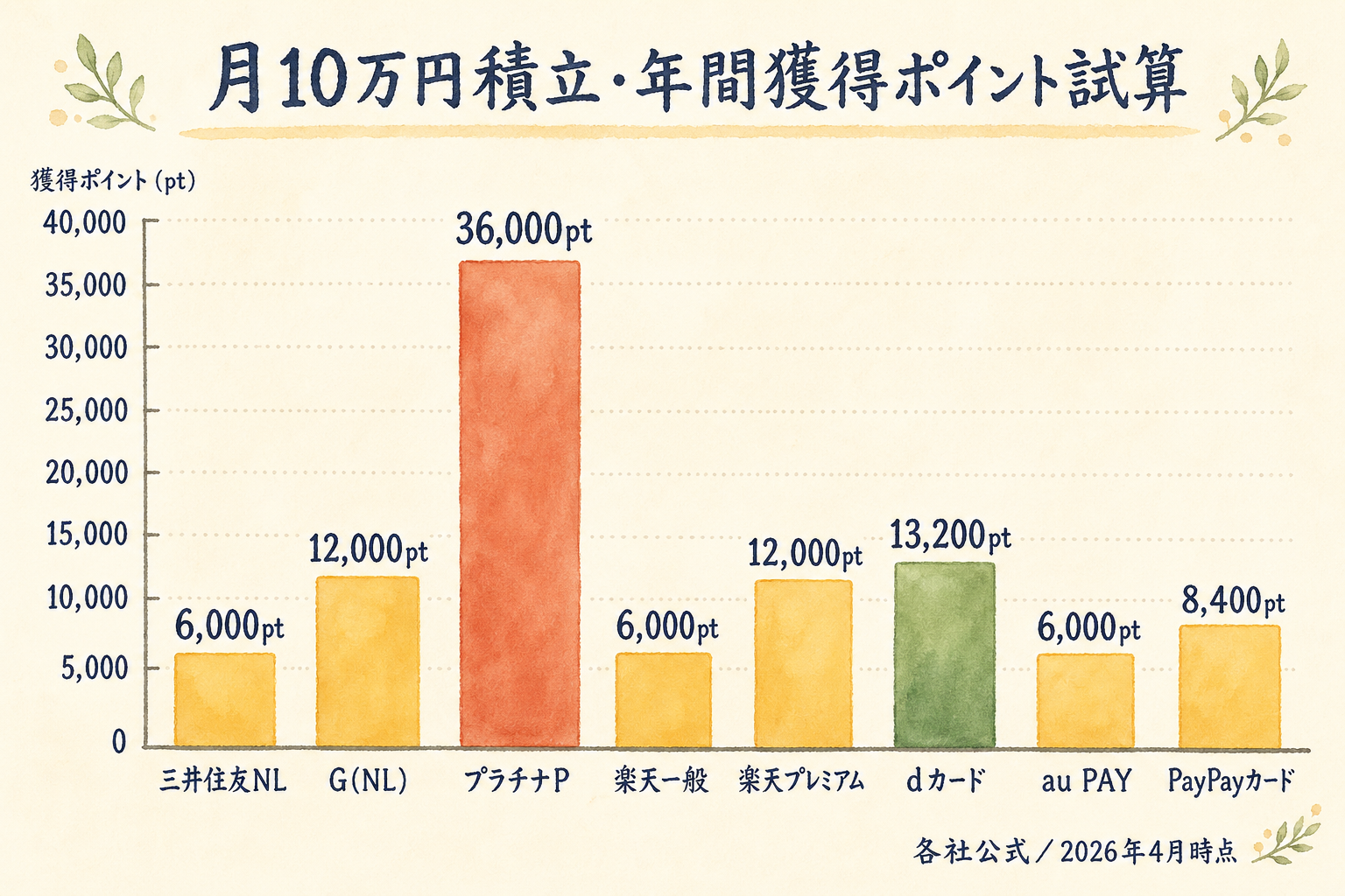 月10万円・年間120万円積立における5社クレカ積立の年間獲得ポイント試算を横並び棒グラフで比較。dカード（マネックス）の13,200ptやプラチナプリファード（SBI）の36,000ptなどを色分けで表示。
