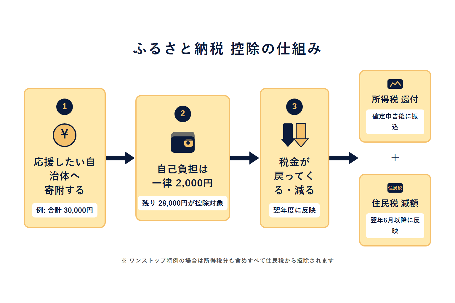 ふるさと納税の控除フロー：寄附→自己負担2,000円→所得税還付と住民税減額の3ステップ図解