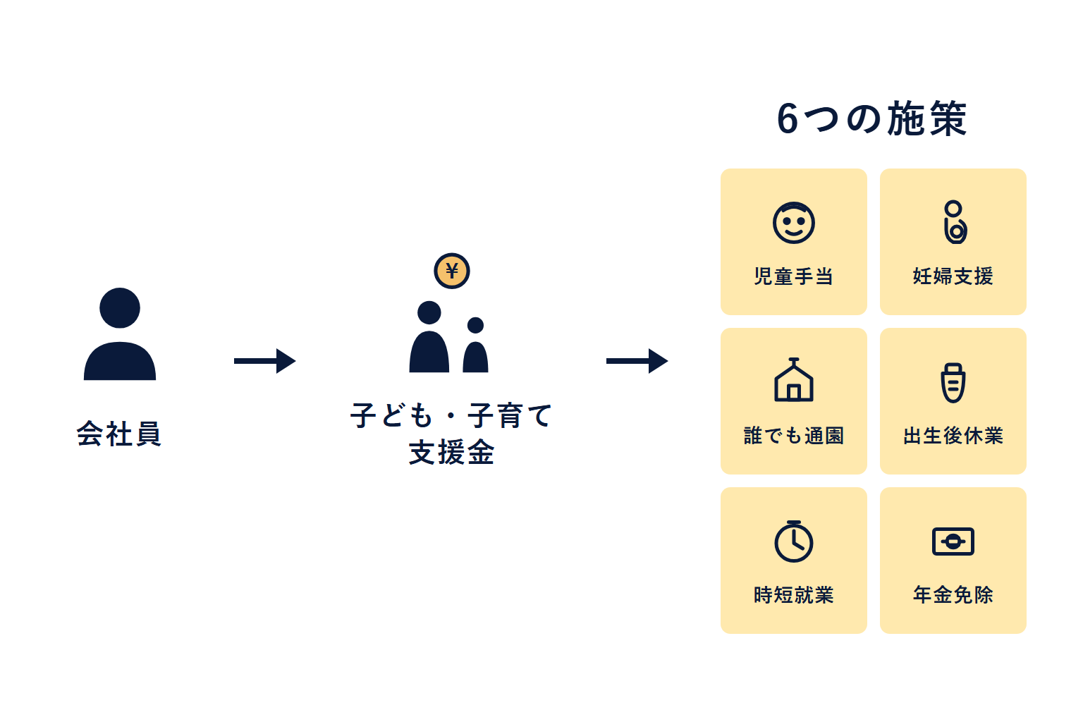会社員の医療保険料に上乗せして支援金が徴収され、児童手当拡充など6つの施策に配分される資金の流れ図