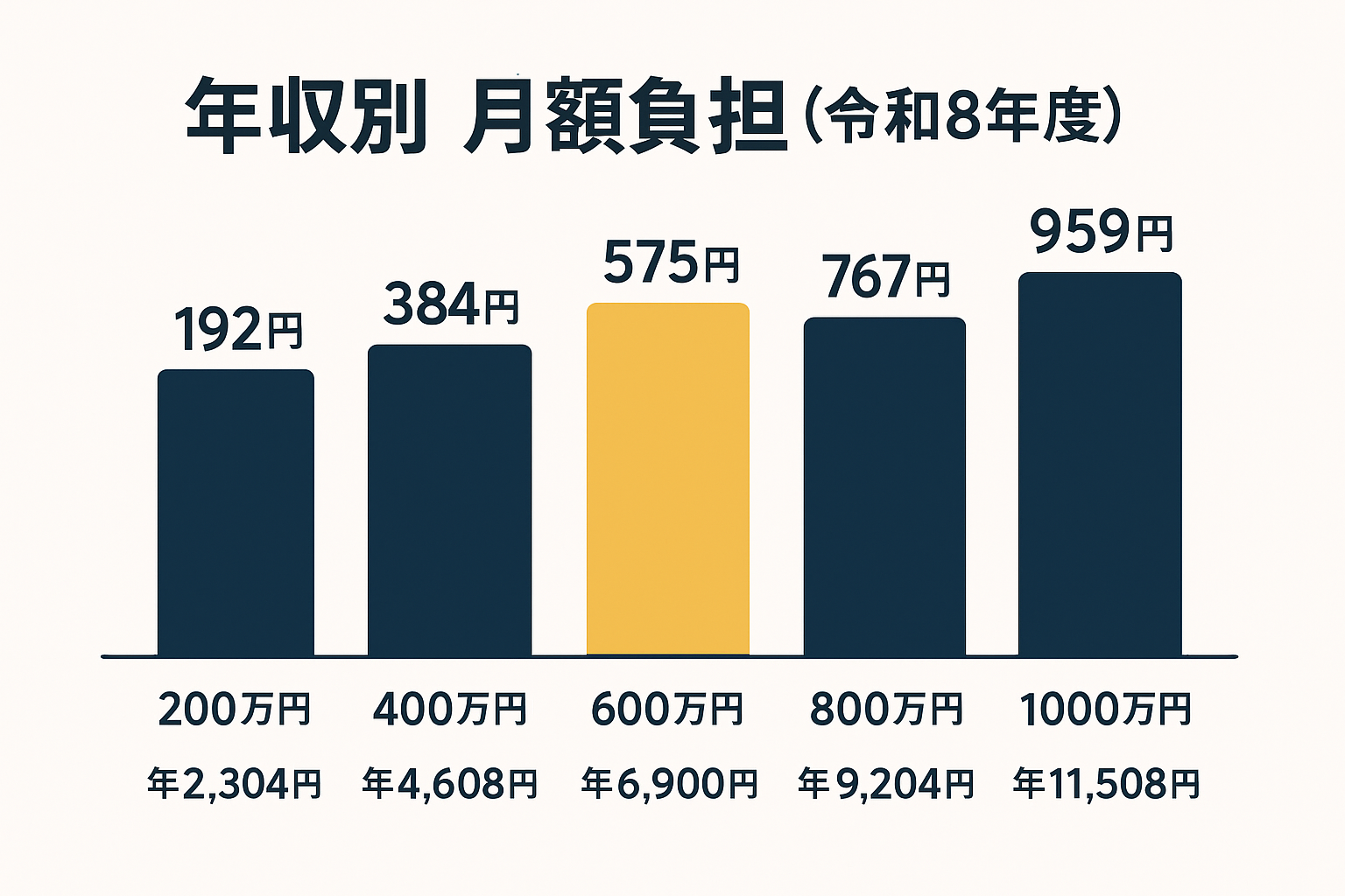 年収200万円から1000万円までの会社員本人負担額を月額と年額で示した早見表