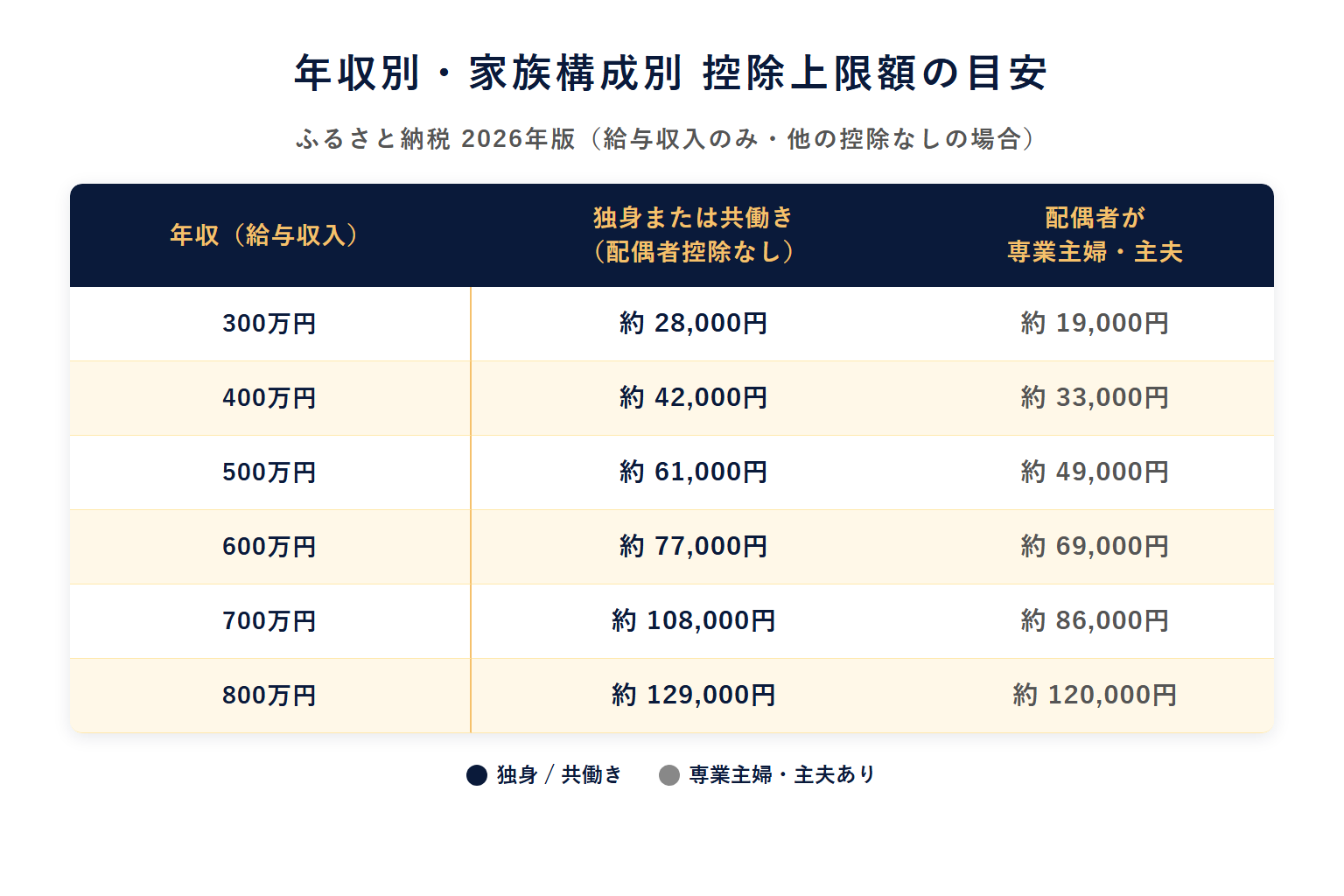 ふるさと納税の年収別・家族構成別の控除上限額早見表（300万〜800万円、2026年版目安）
