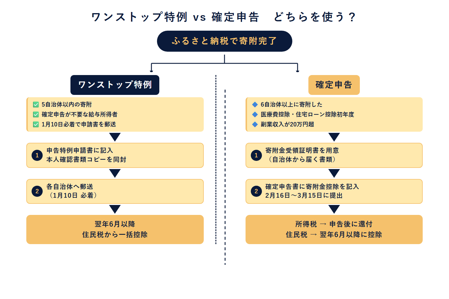 ワンストップ特例と確定申告の手続き手順を左右に並べた分岐フロー図