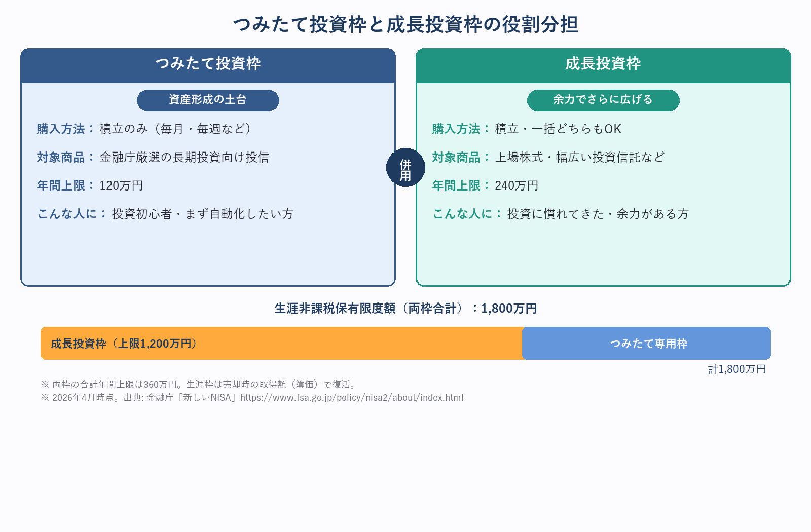 新NISA つみたて投資枠と成長投資枠の役割分担コンセプト図