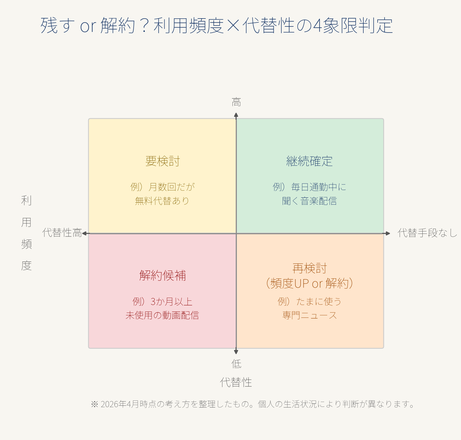 利用頻度と代替性の2軸でサブスクを残すか解約するかを判定する4象限マトリクス