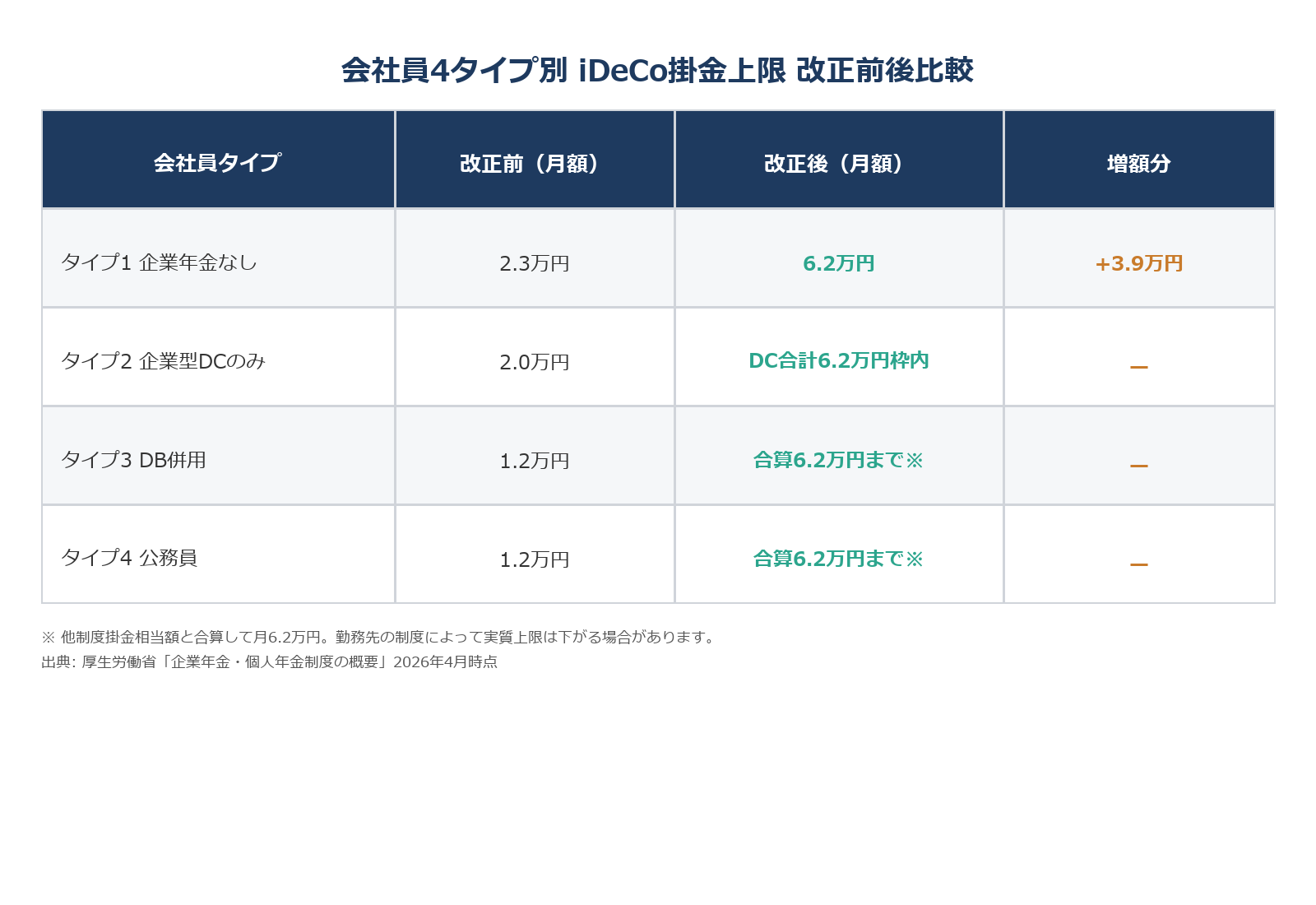 会社員4タイプ別 iDeCo掛金上限 改正前後比較表