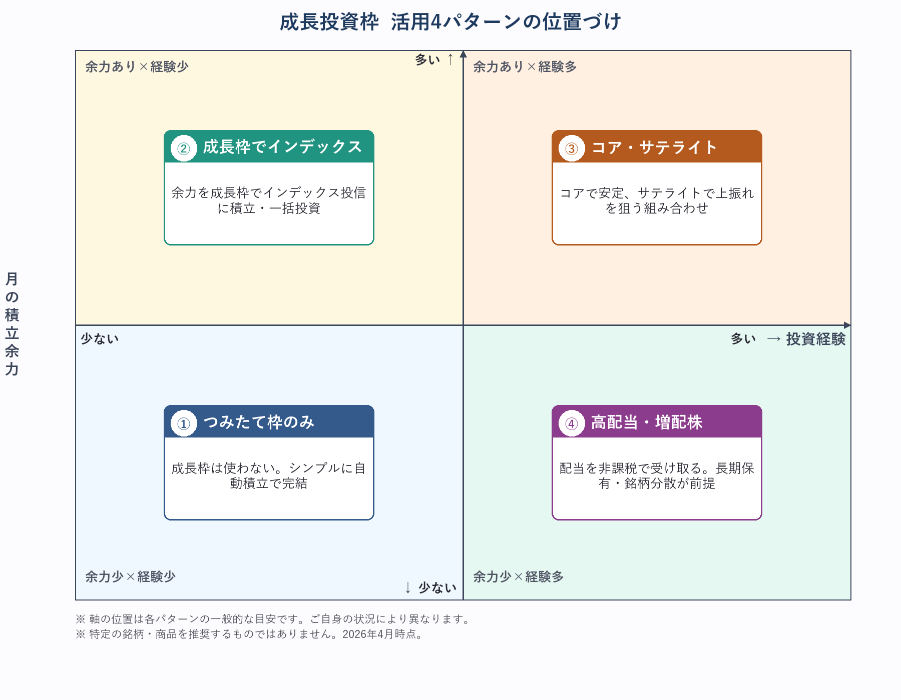成長投資枠活用4パターンの位置づけ象限図（投資経験×積立余力）