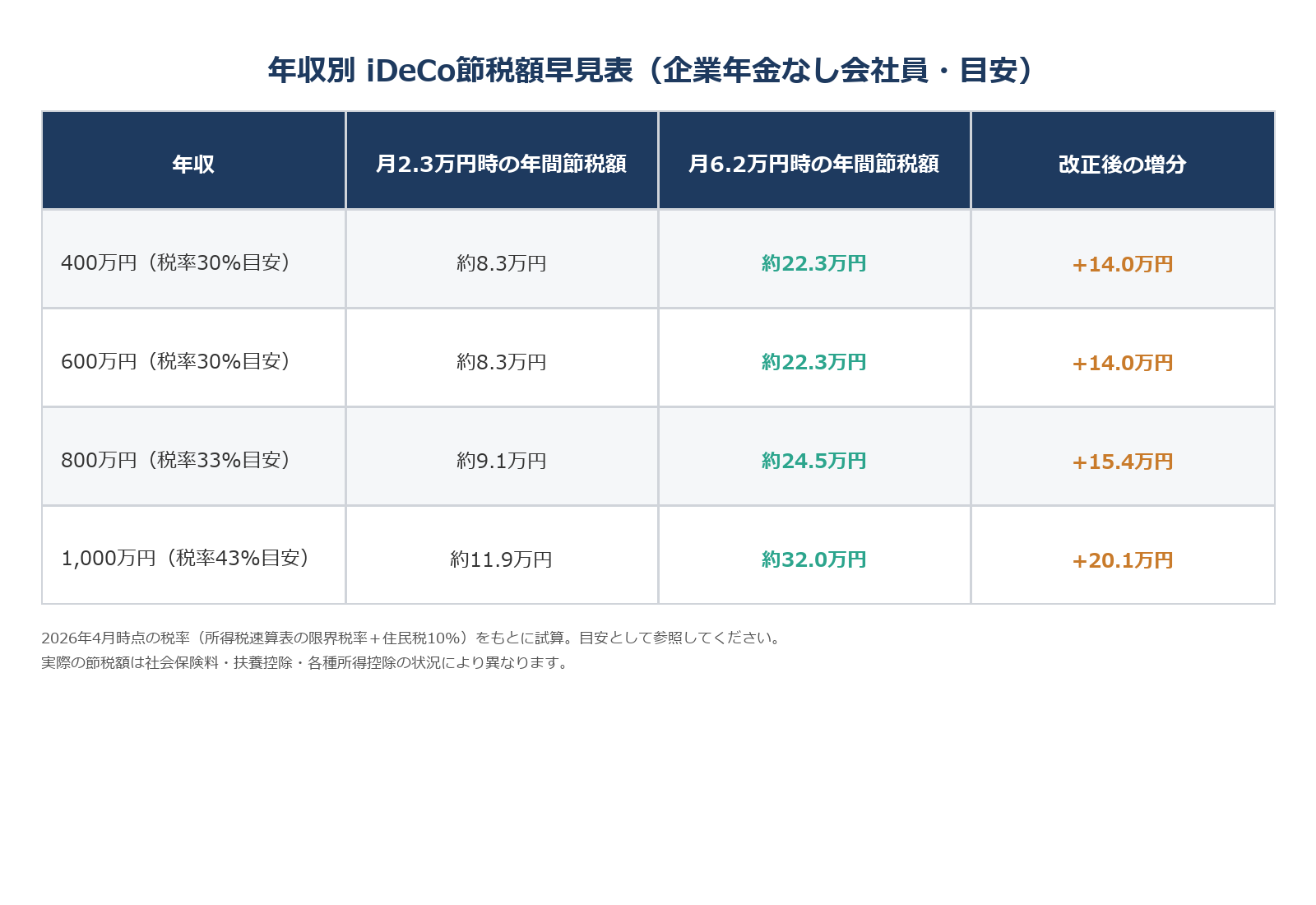 年収別 iDeCo節税額早見表（企業年金なし会社員・月6.2万円）