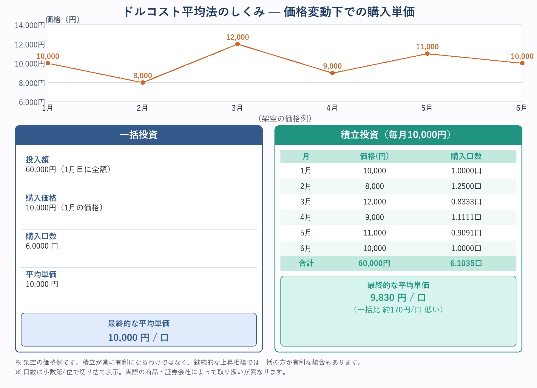 成長投資枠 ドルコスト平均法の仕組みを示す図（価格変動と購入単価）