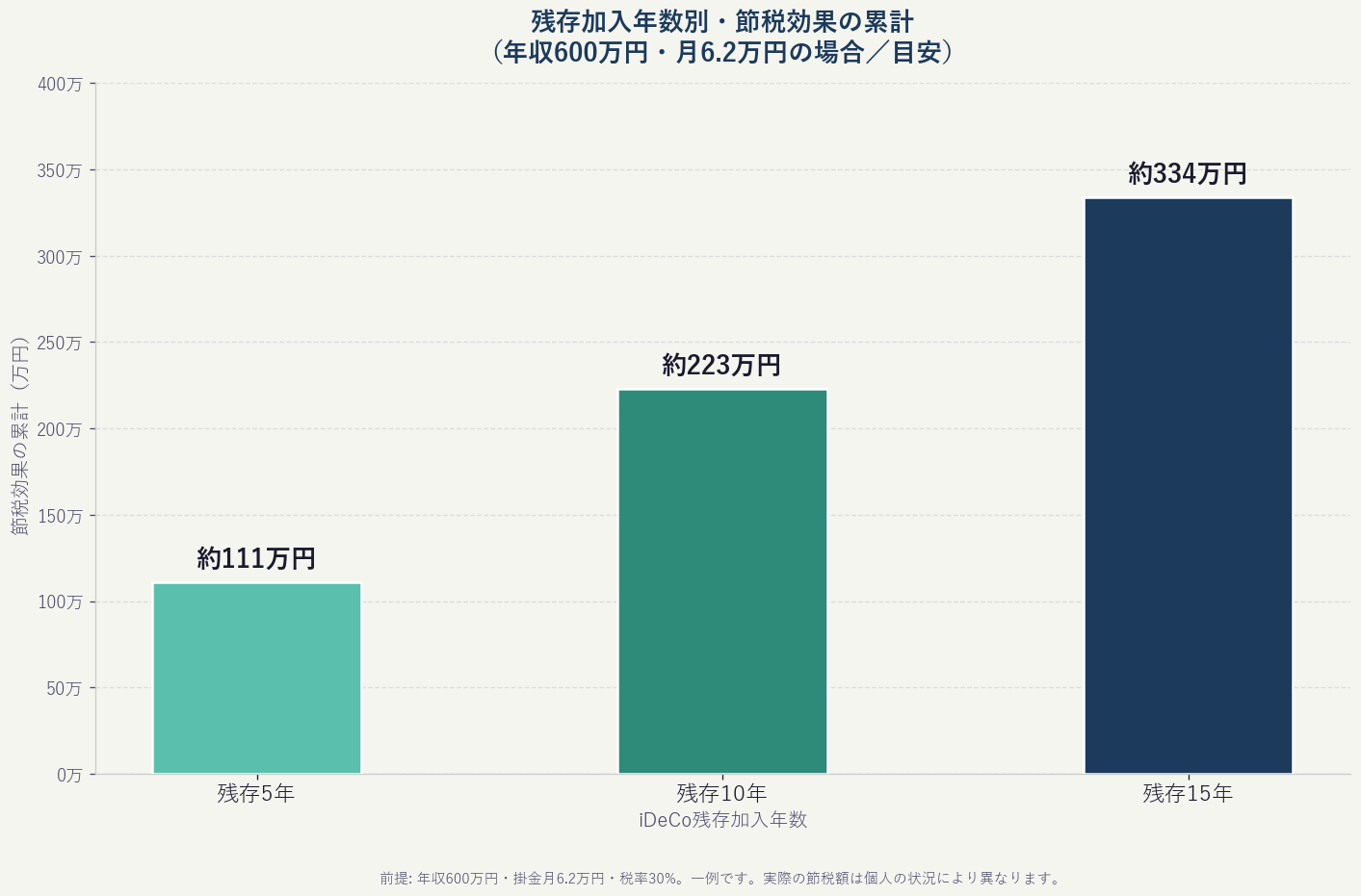 残存加入年数別 iDeCo節税効果の累計イメージ