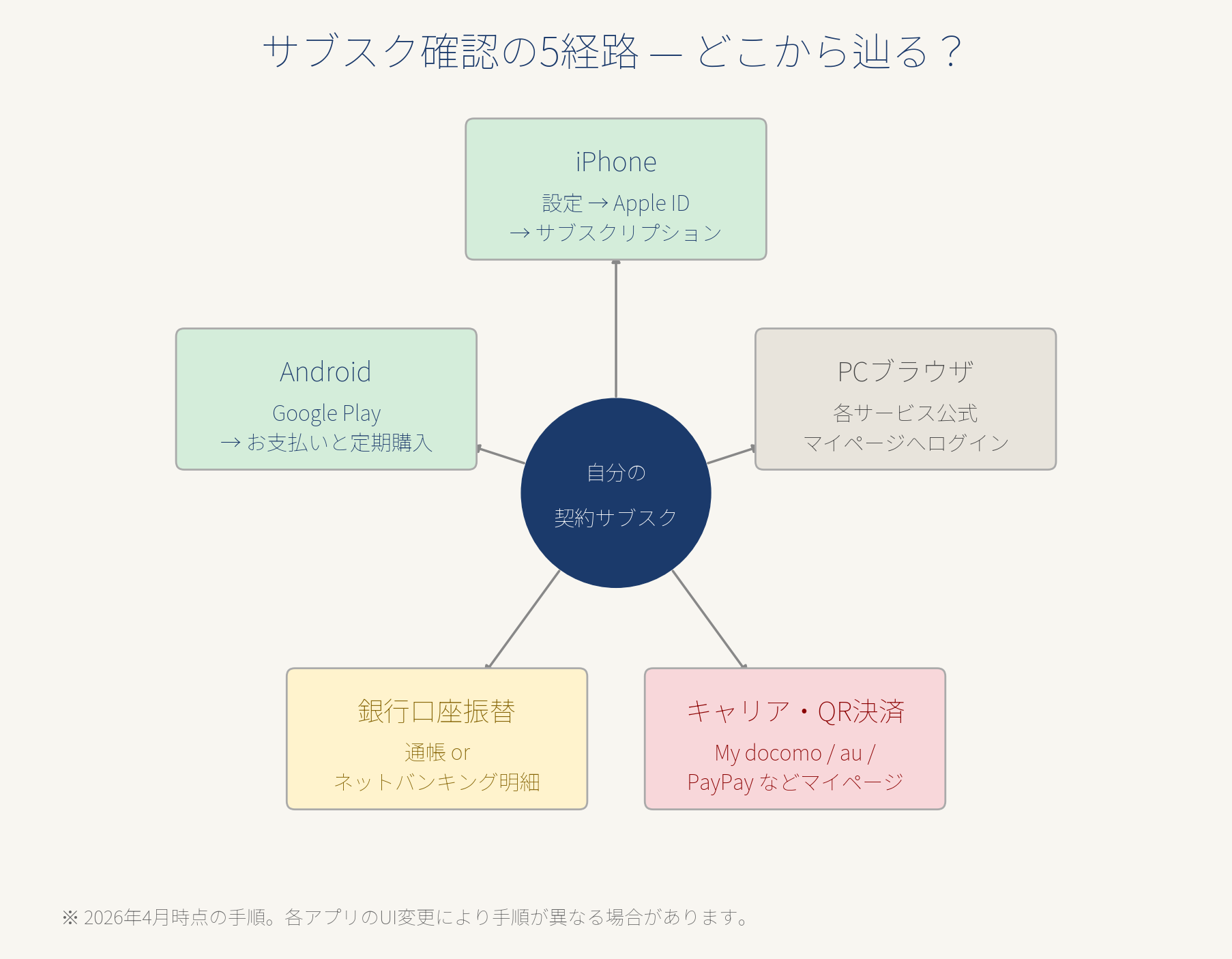 iPhone・Android・PCブラウザ・銀行口振・キャリアの5経路を示したサブスク確認マップ