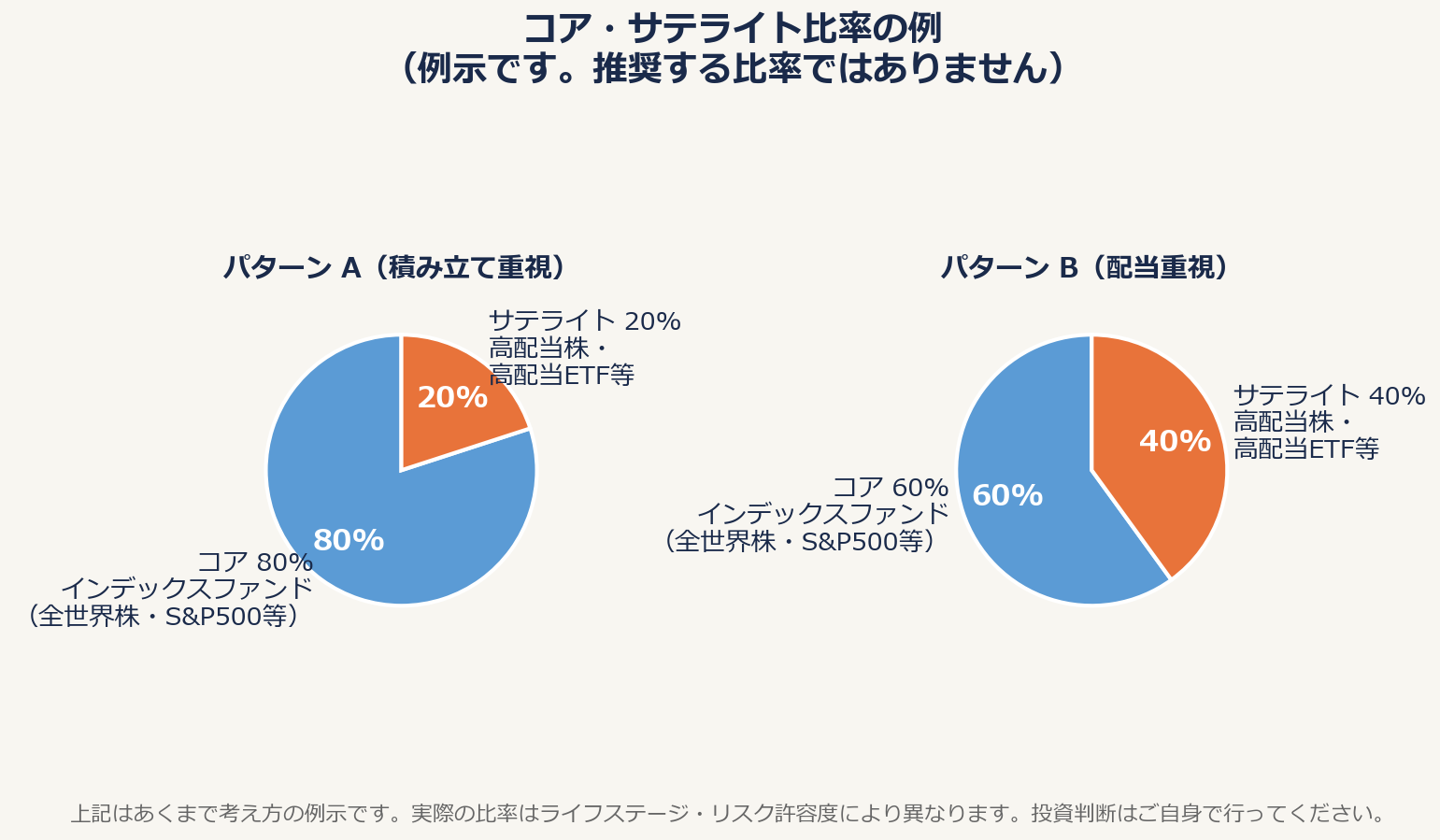 コアをインデックスファンド、サテライトを高配当株とした資産配分比率の例示（2パターンの円グラフ）