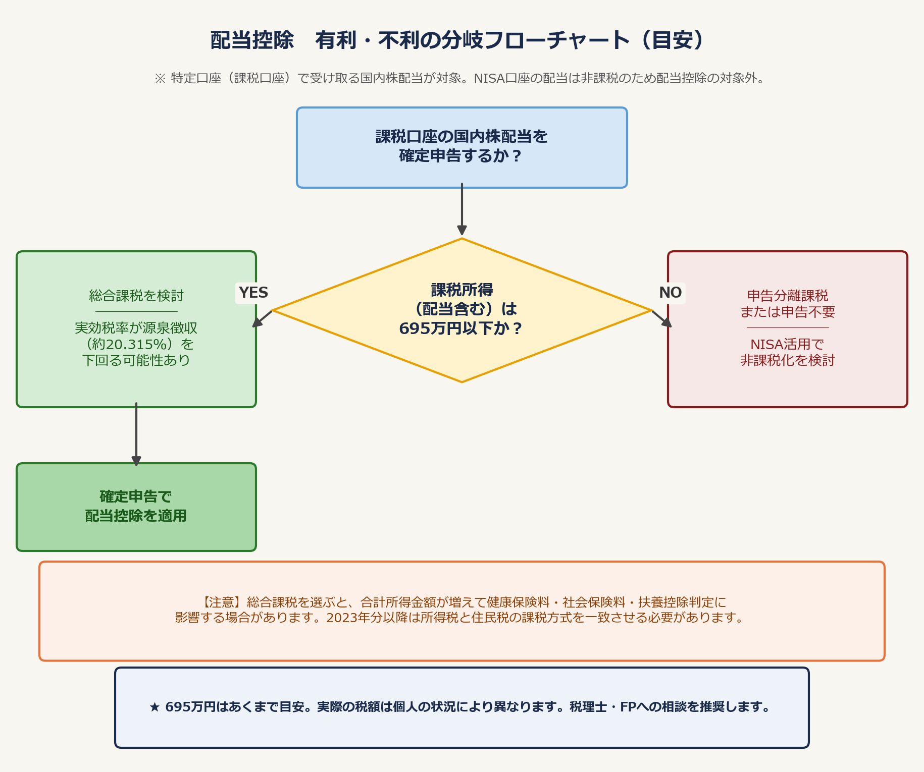 課税所得695万円を分岐点とした配当控除の有利・不利判定フローチャート