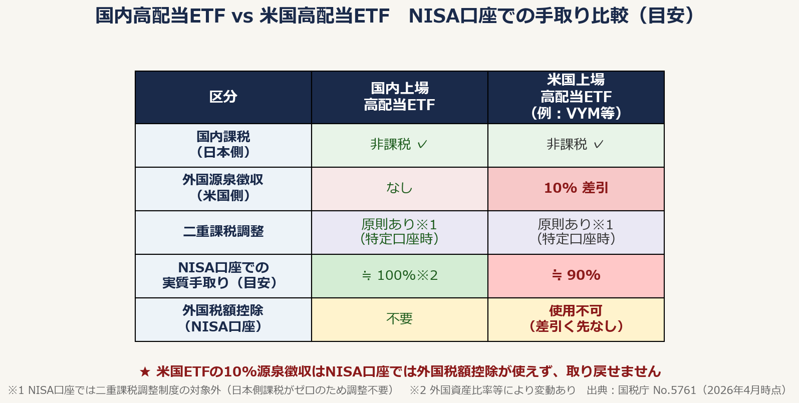 国内高配当ETFと米国高配当ETFのNISA口座における手取り比較表（米国10%源泉徴収が取り戻せない点を強調）