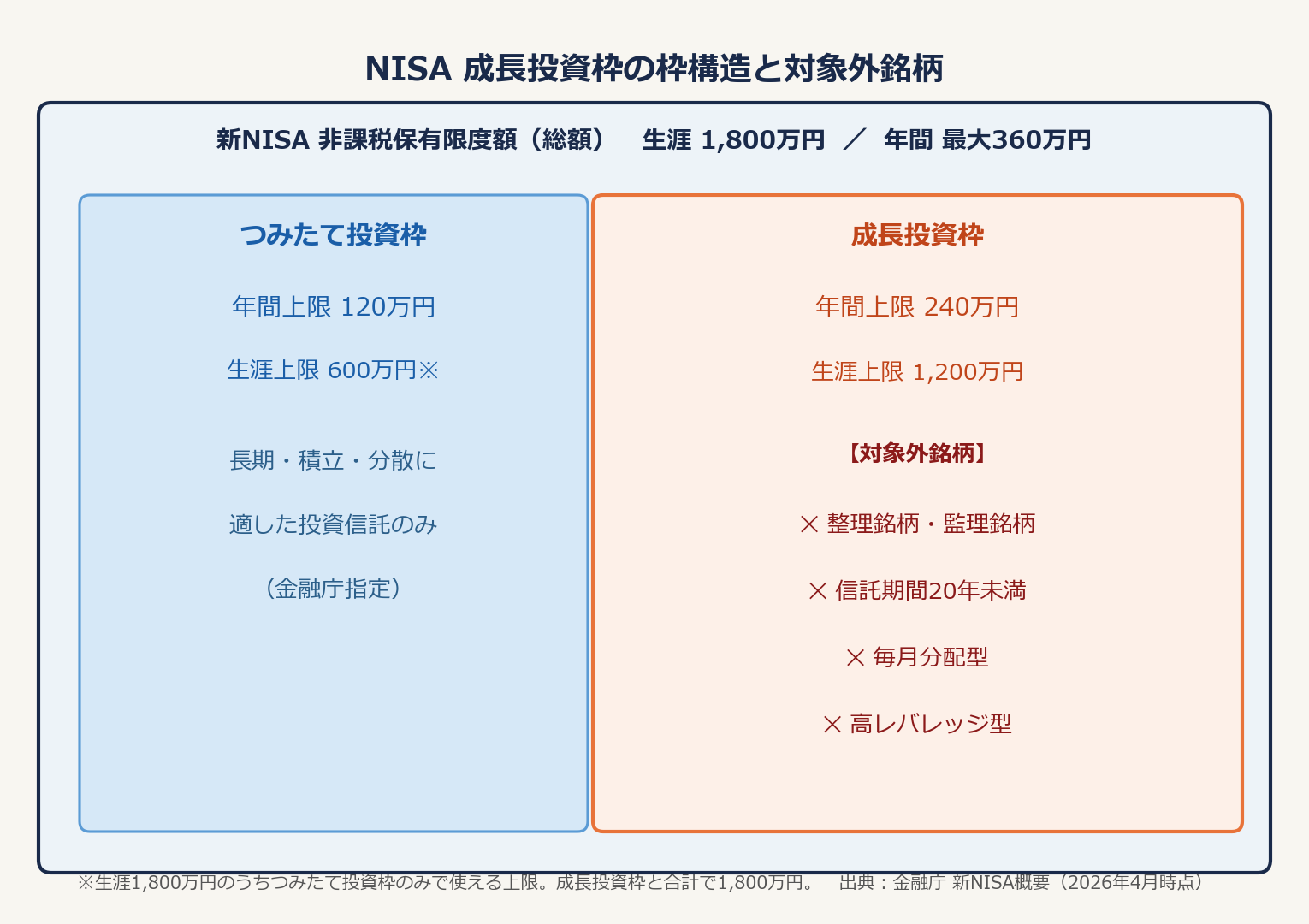 新NISAつみたて投資枠と成長投資枠の上限構造、および成長投資枠の対象外銘柄を示す図解