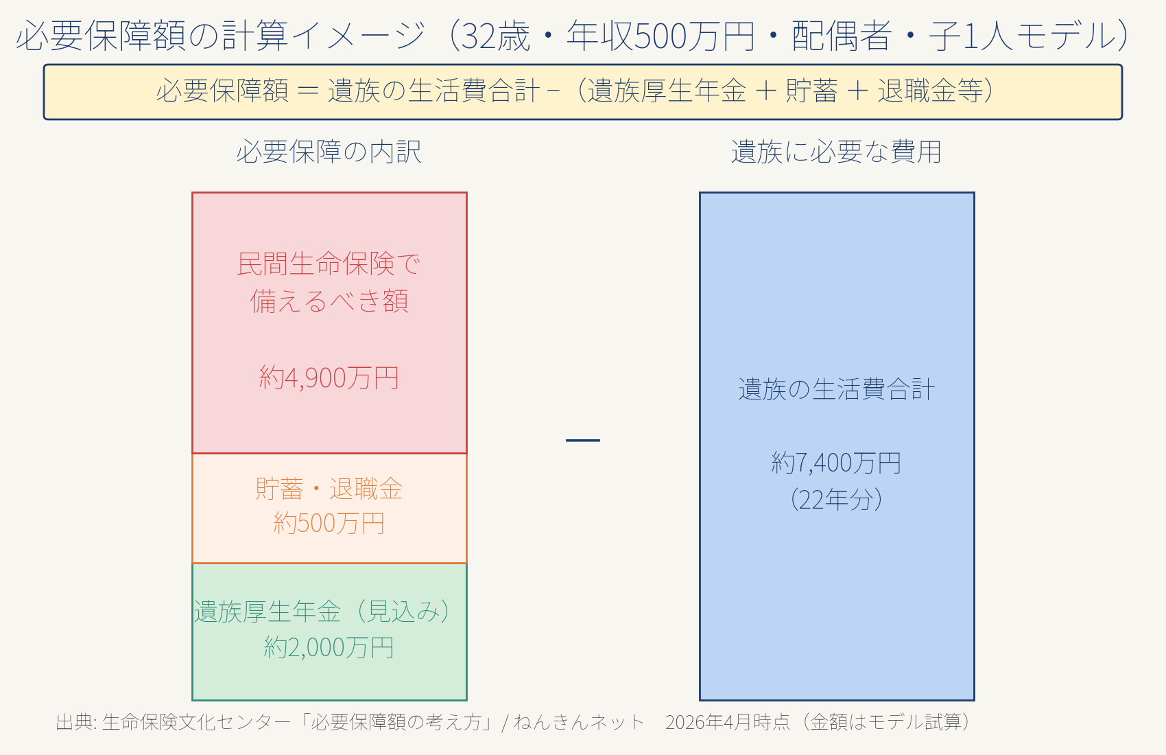 図解2: 必要保障額の積み上げ計算ステップ