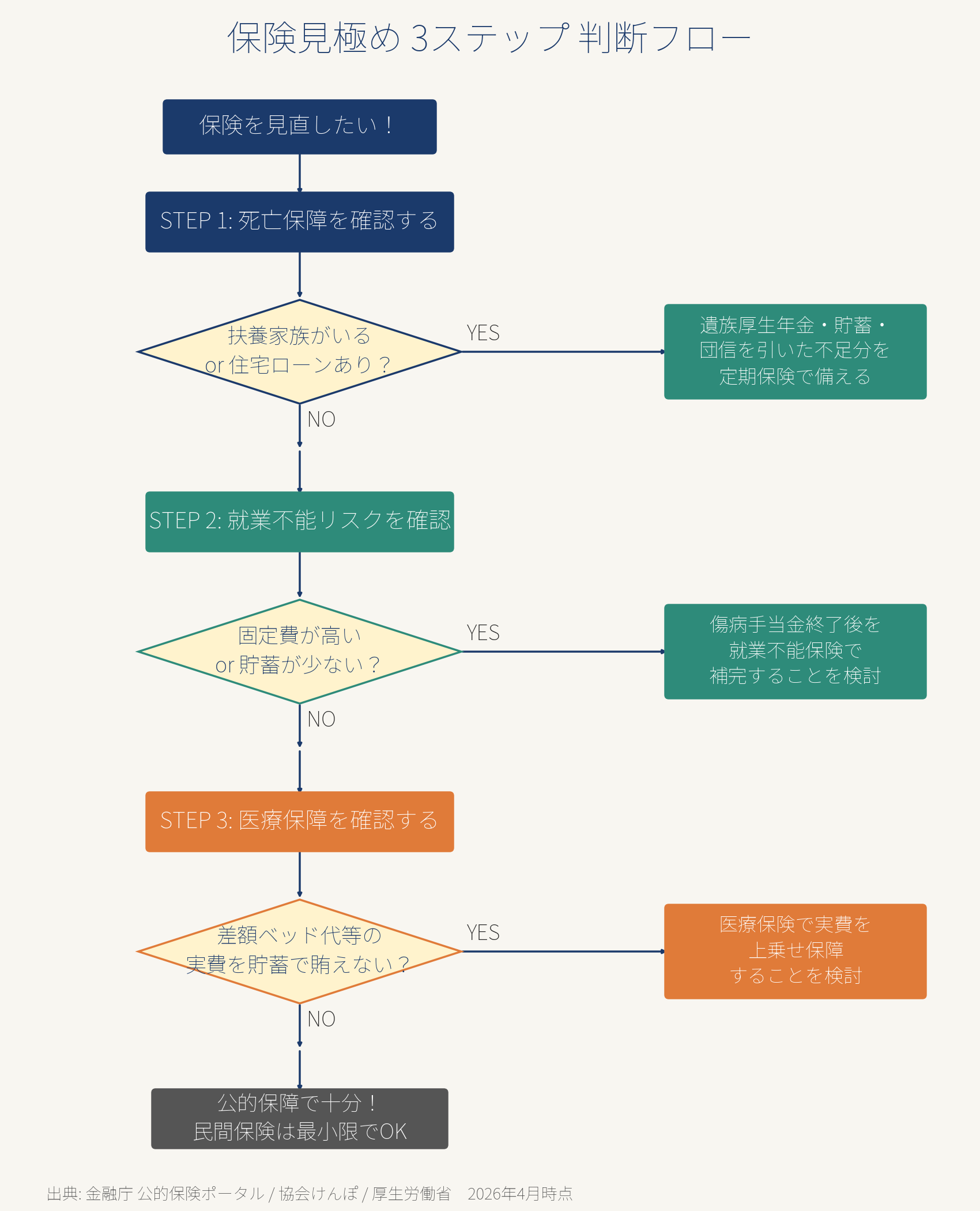 図解3: 保険見極め3ステップ判断フロー