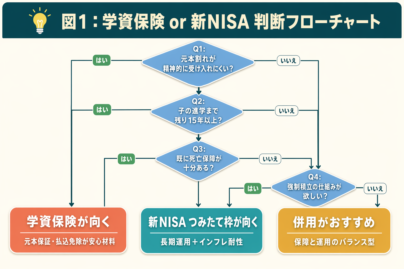 図1: 判断フローチャート（学資保険／新NISA どちらが向くか）