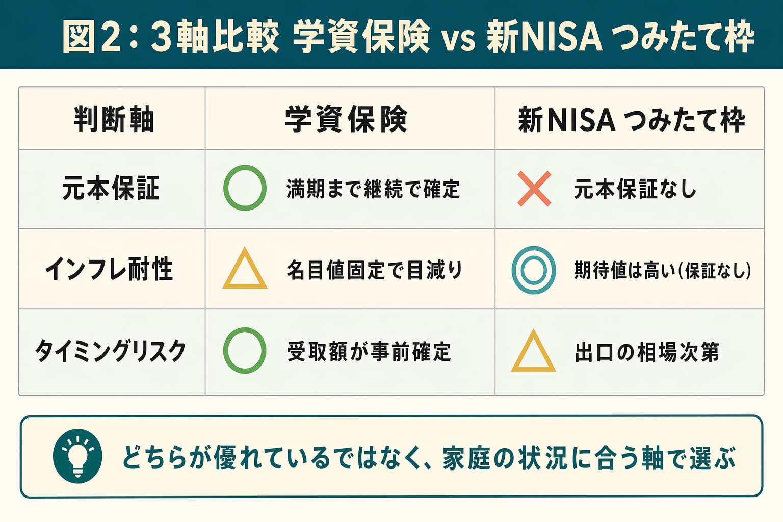 図2: 3軸比較表（学資保険／新NISAつみたて枠／併用）
