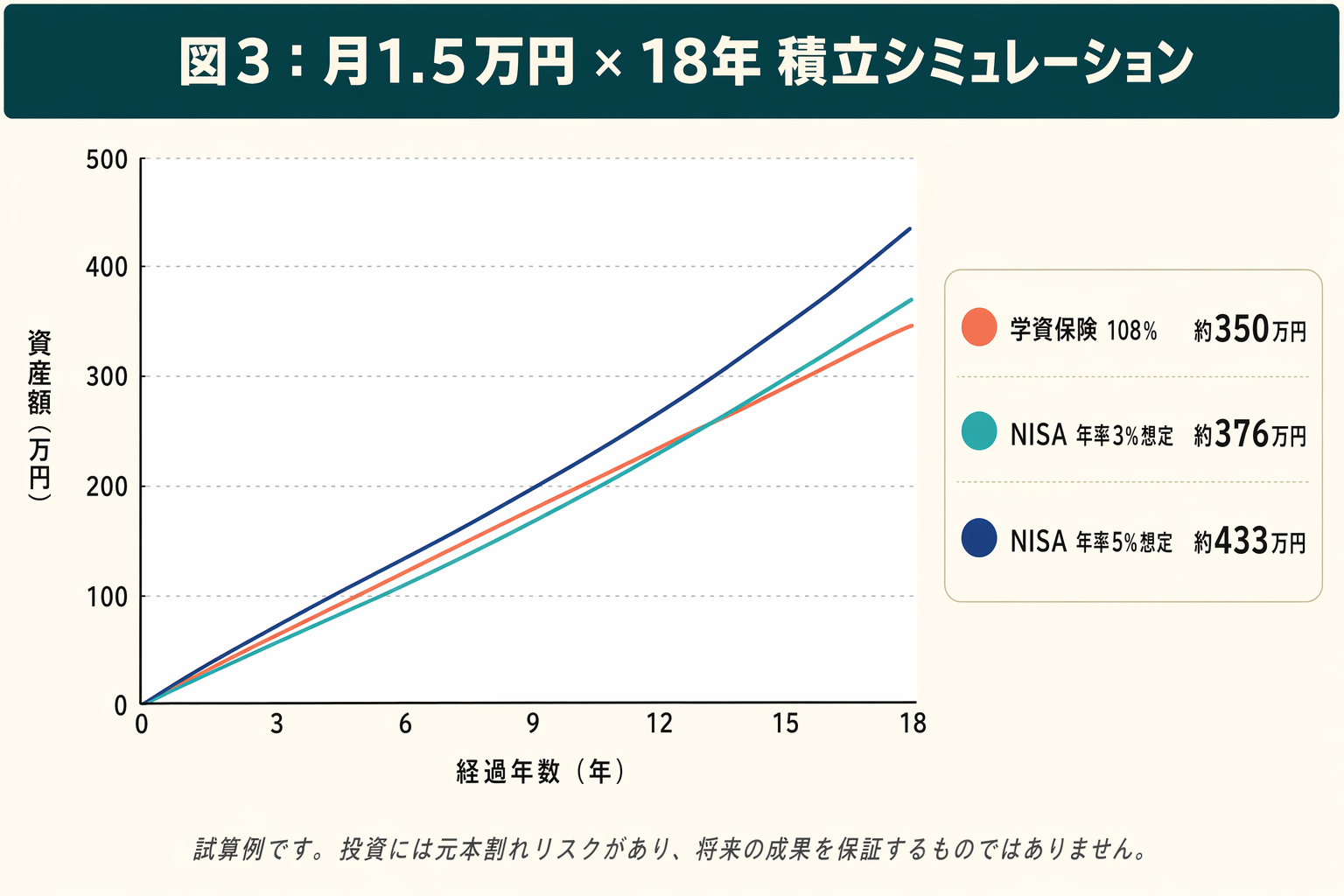 図3: 月1.5万円×18年 積立シミュレーション推移グラフ（学資保険・NISA年率3%・5%の折れ線比較）