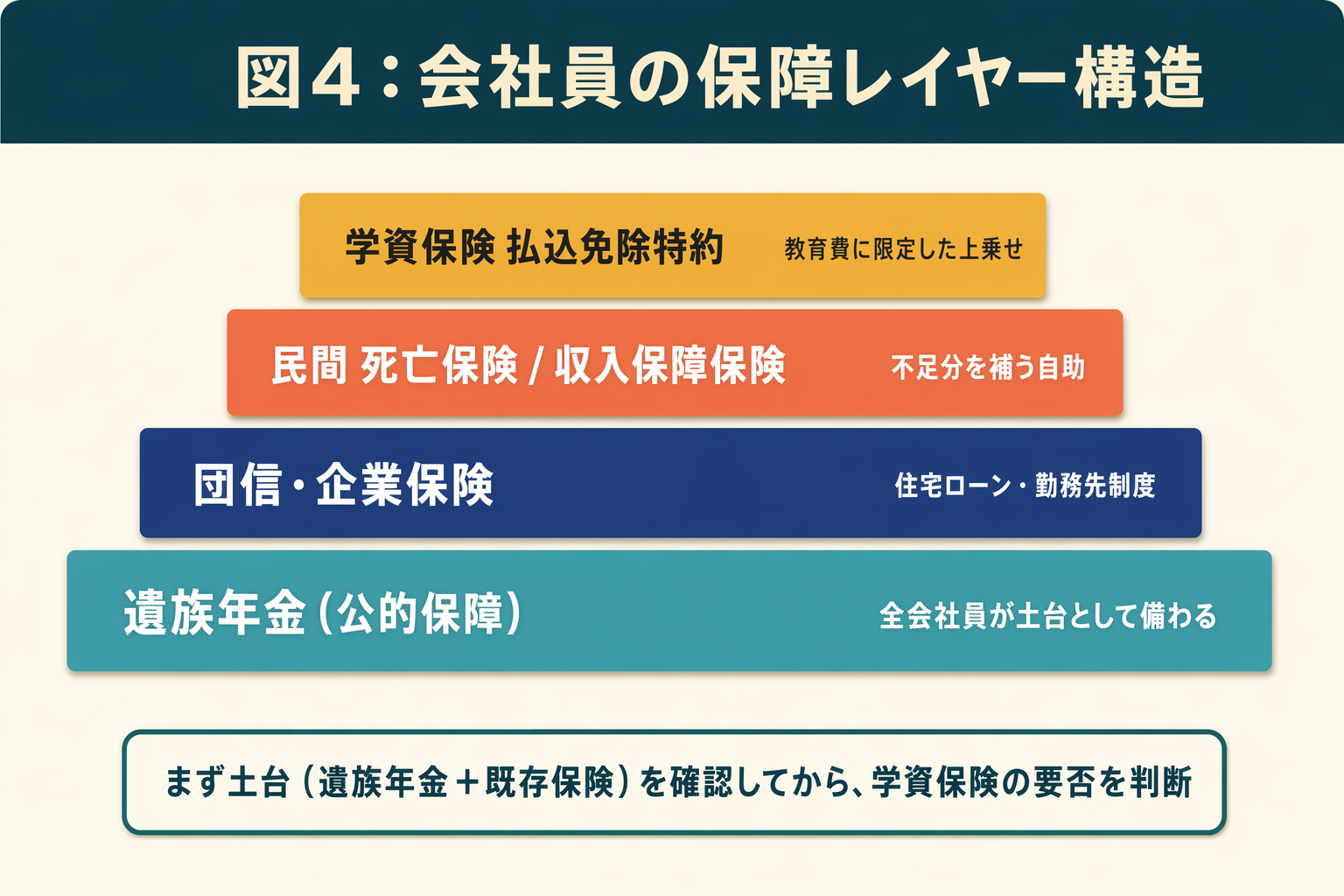 図4: 会社員の保障レイヤー構造と学資保険の払込免除の位置づけ（遺族年金・団信・民間保険・学資保険の積み上げ図）