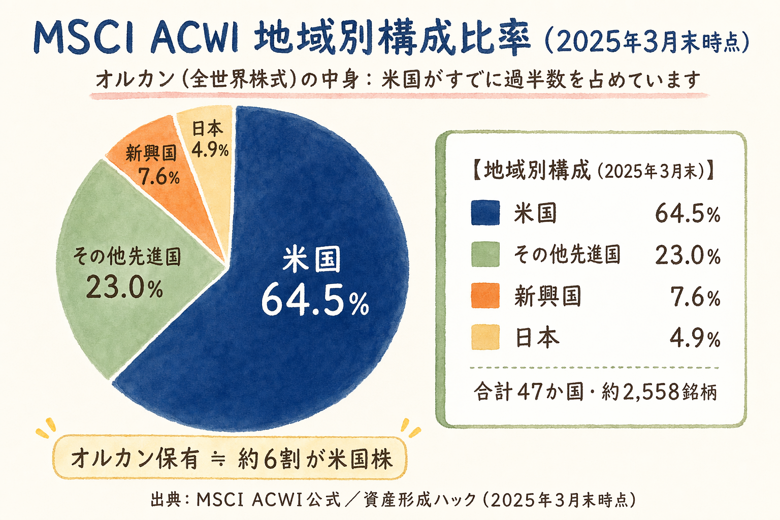 MSCI ACWI地域別構成円グラフ(2025年3月末時点)。米国64.5%・その他先進国23.0%・新興国7.6%・日本4.9%、47か国・約2,558銘柄をカバー