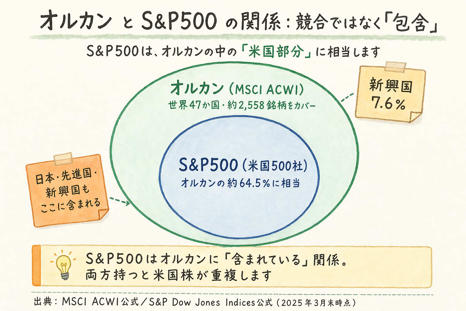 オルカン(MSCI ACWI)とS&P500の包含関係を示す入れ子構造。S&P500はオルカンの米国64.5%部分に相当