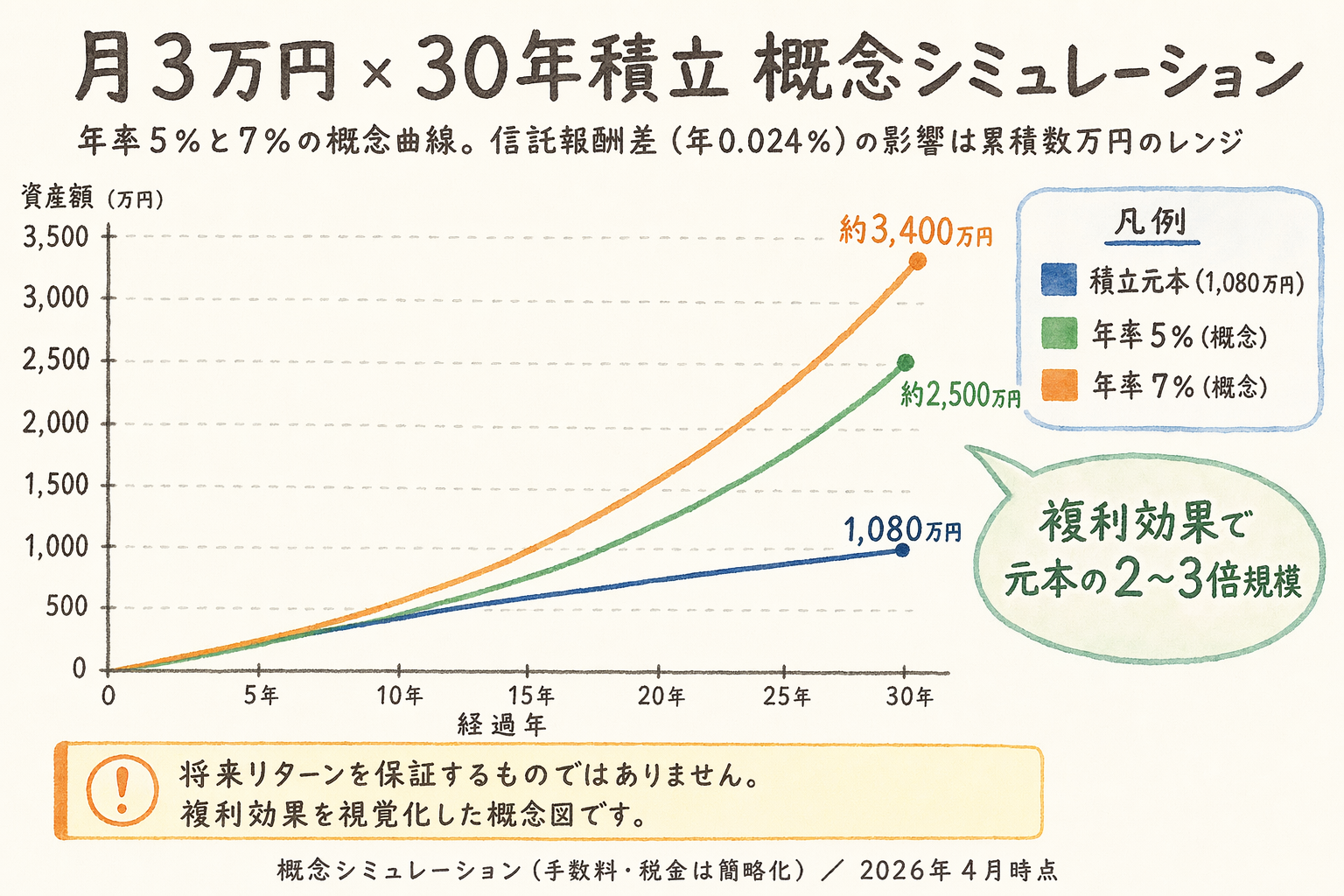 月3万円×30年積立の概念シミュレーション。積立元本1,080万円・年率5%曲線(約2,500万円)・年率7%曲線(約3,400万円)