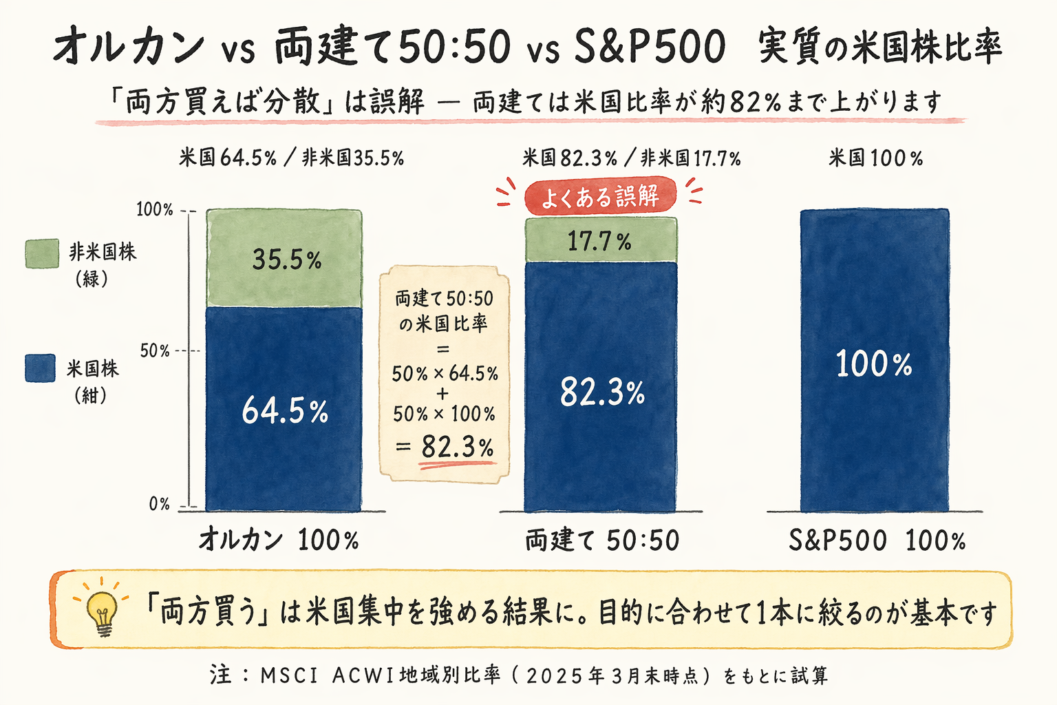 オルカン単独vs両建て50:50vsS&P500単独の実質米国株比率比較棒グラフ。64.5%/82.3%/100%と計算式