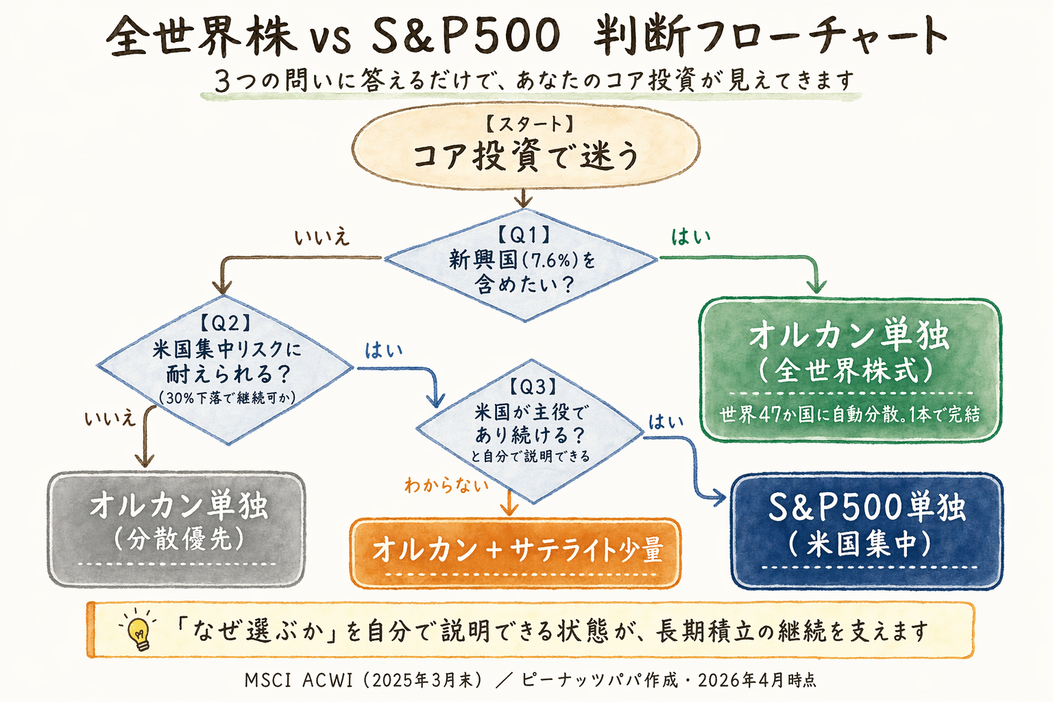 全世界株vsS&P500判断フローチャート。新興国希望・リスク許容度・将来の主役交代の3軸でオルカン/S&P500/コアサテライトに分岐