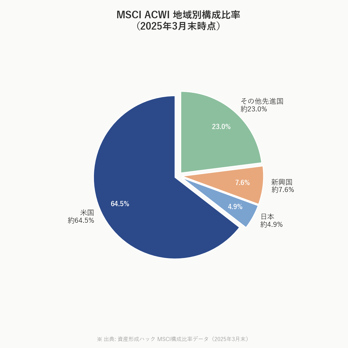 MSCI ACWI地域別構成円グラフ（米国約64.5%・日本約4.9%・新興国約7.6%・その他先進国約23%）