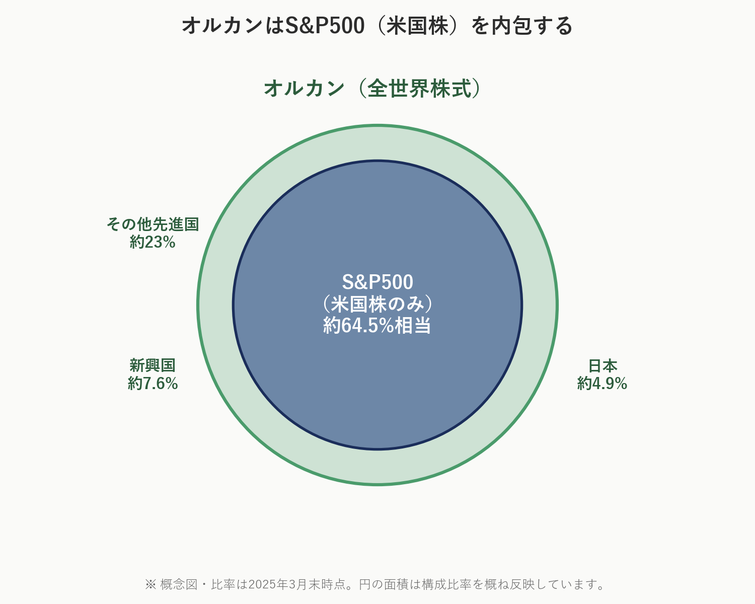 オルカンがS&P500の米国株を内包する構造を示す入れ子の概念図