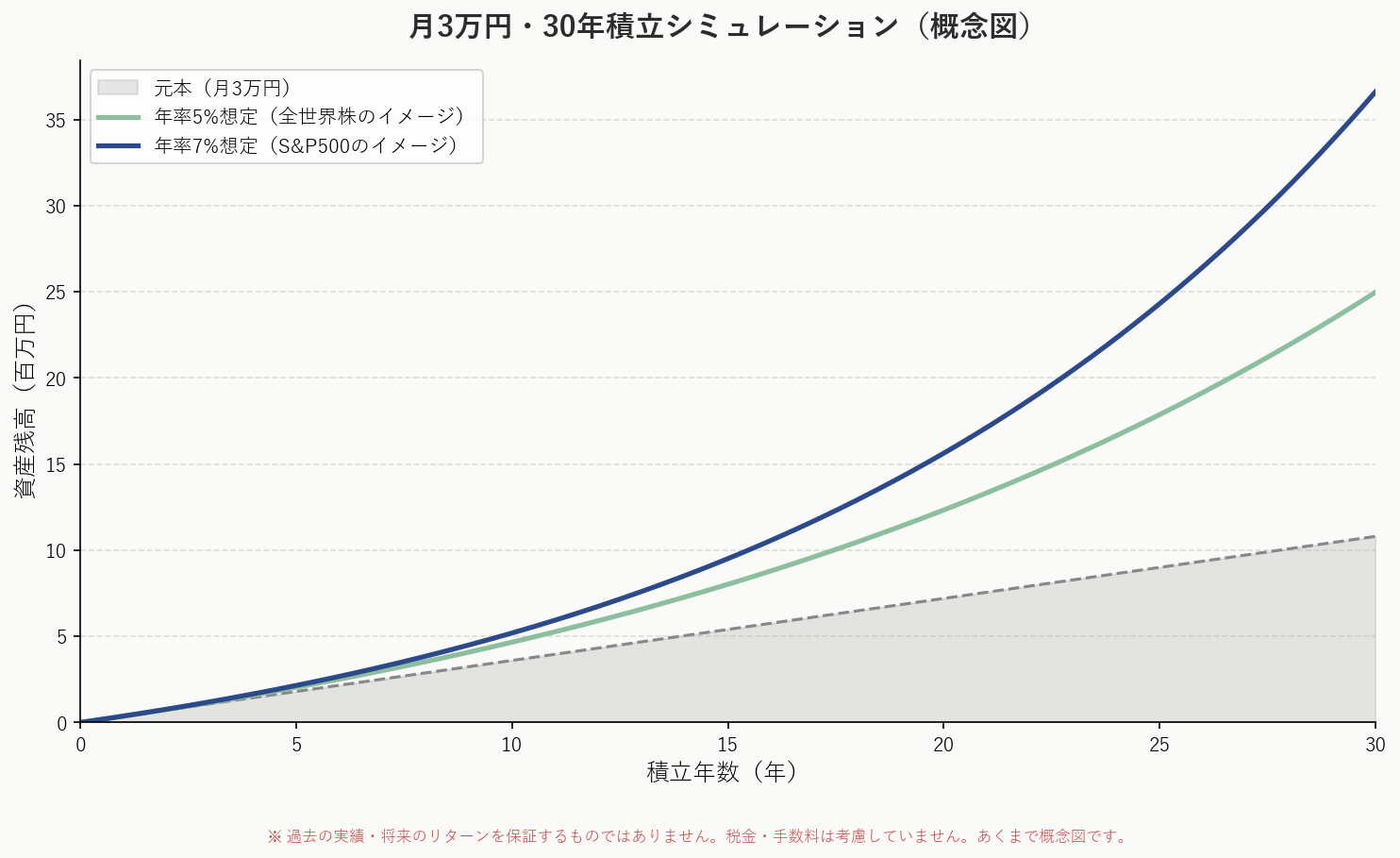 月3万円・30年積立のシミュレーション比較グラフ（全世界株 vs S&P500、年率5%と7%の概念曲線）