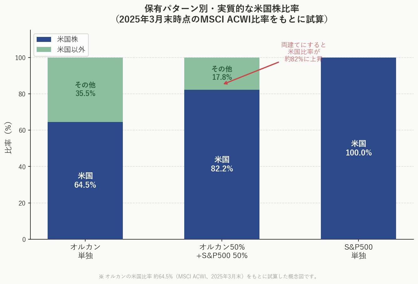 オルカン50%・S&P500 50%で保有した場合の実質的な地域別比率を示す棒グラフ（米国約82%・その他）