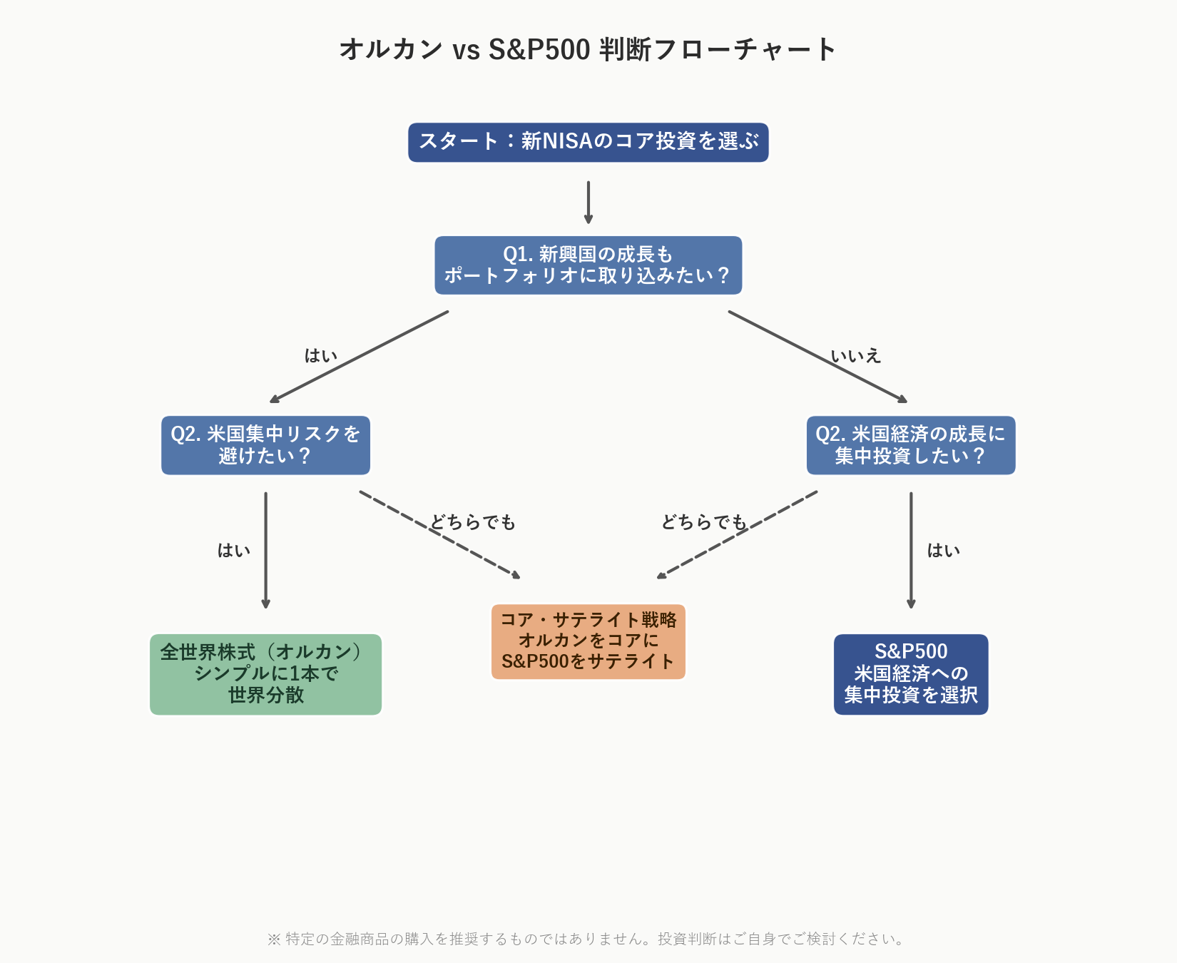 全世界株式 vs S&P500 判断フローチャート（新興国希望・リスク許容度・将来の主役交代の3軸で分岐し、オルカン/S&P500/コアサテライトに誘導）