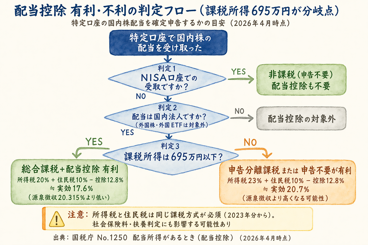課税所得695万円を分岐点とした配当控除の有利・不利判定フローチャート