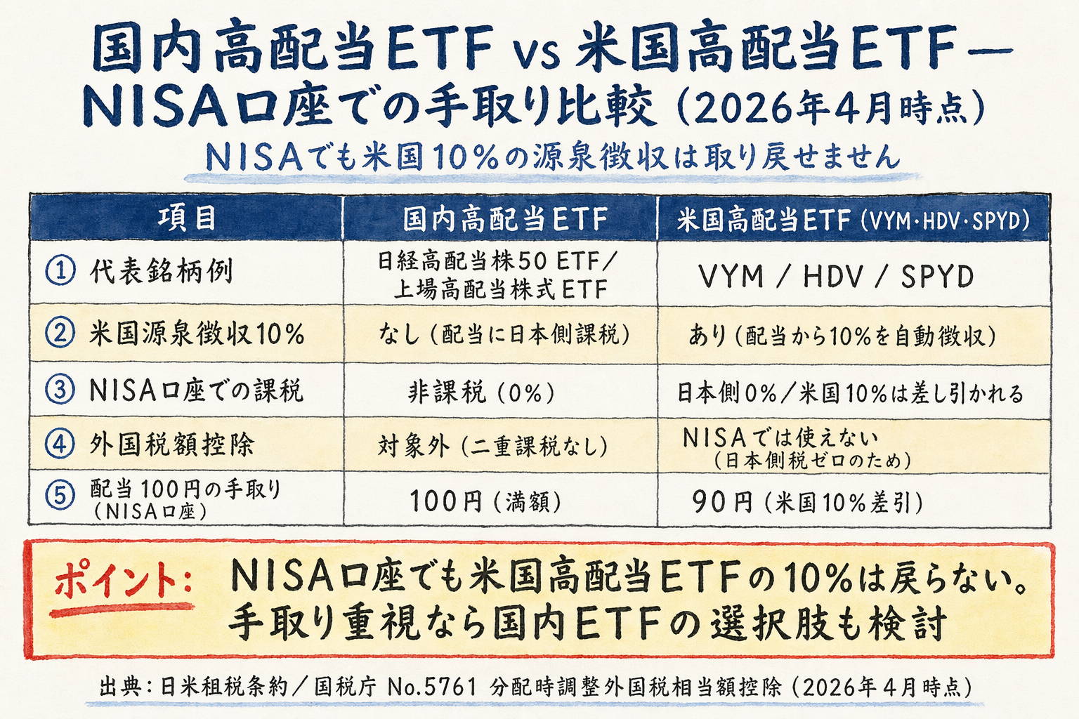 国内高配当ETFと米国高配当ETFのNISA口座における手取り比較表（米国10%源泉徴収が取り戻せない点を強調）
