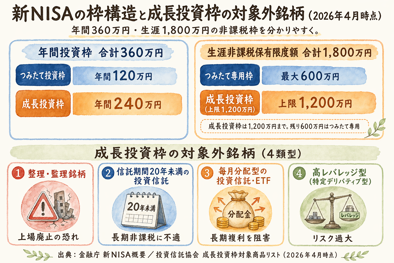 新NISAつみたて投資枠と成長投資枠の上限構造、および成長投資枠の対象外銘柄を示す図解