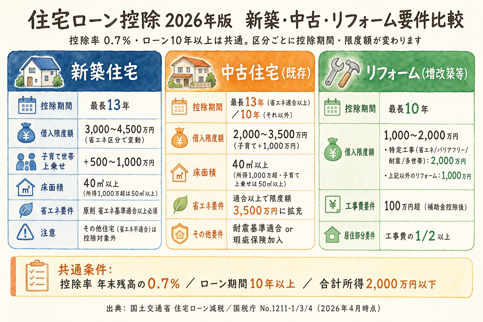 住宅ローン控除2026年版 新築・中古・リフォーム要件比較表。控除期間/借入限度額/床面積/省エネ要件/共通条件を3区分で一覧整理