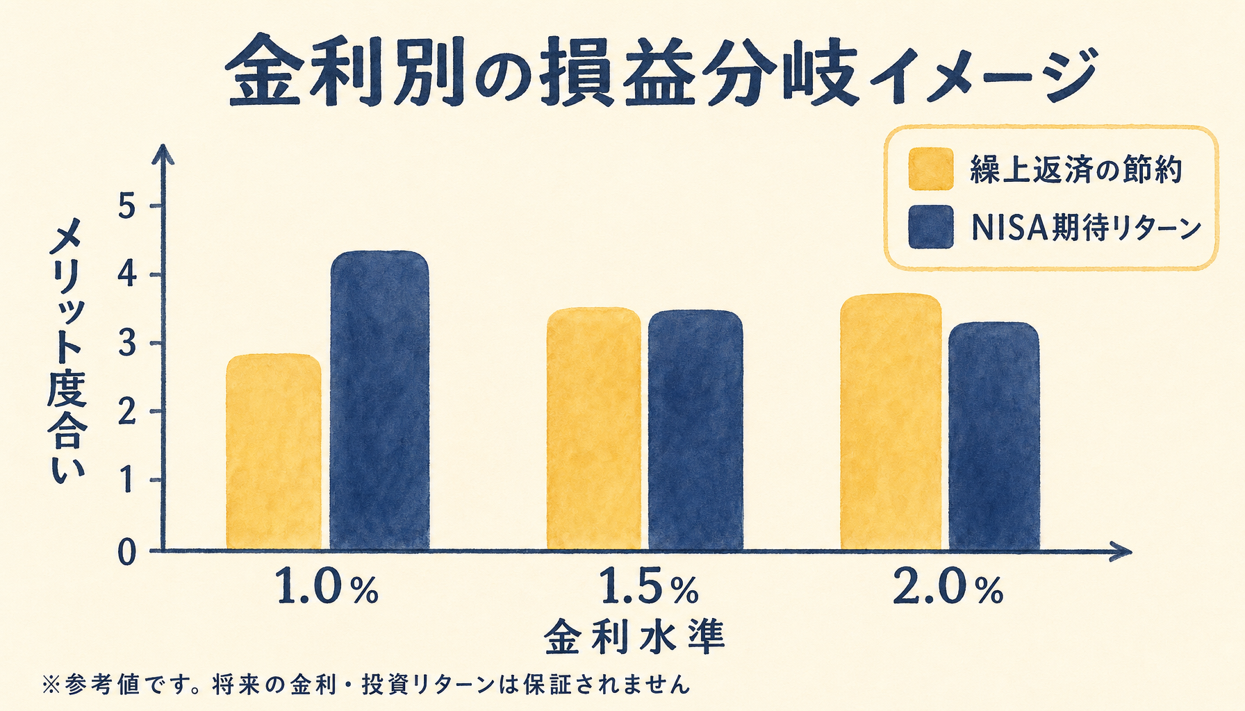 金利1.0%・1.5%・2.0%別に繰上返済の節約効果（マスタード棒）とNISA期待リターン（ネイビー棒）を比較した棒グラフ。1.5%で損益が拮抗し2.0%で繰上返済が逆転するイメージ図