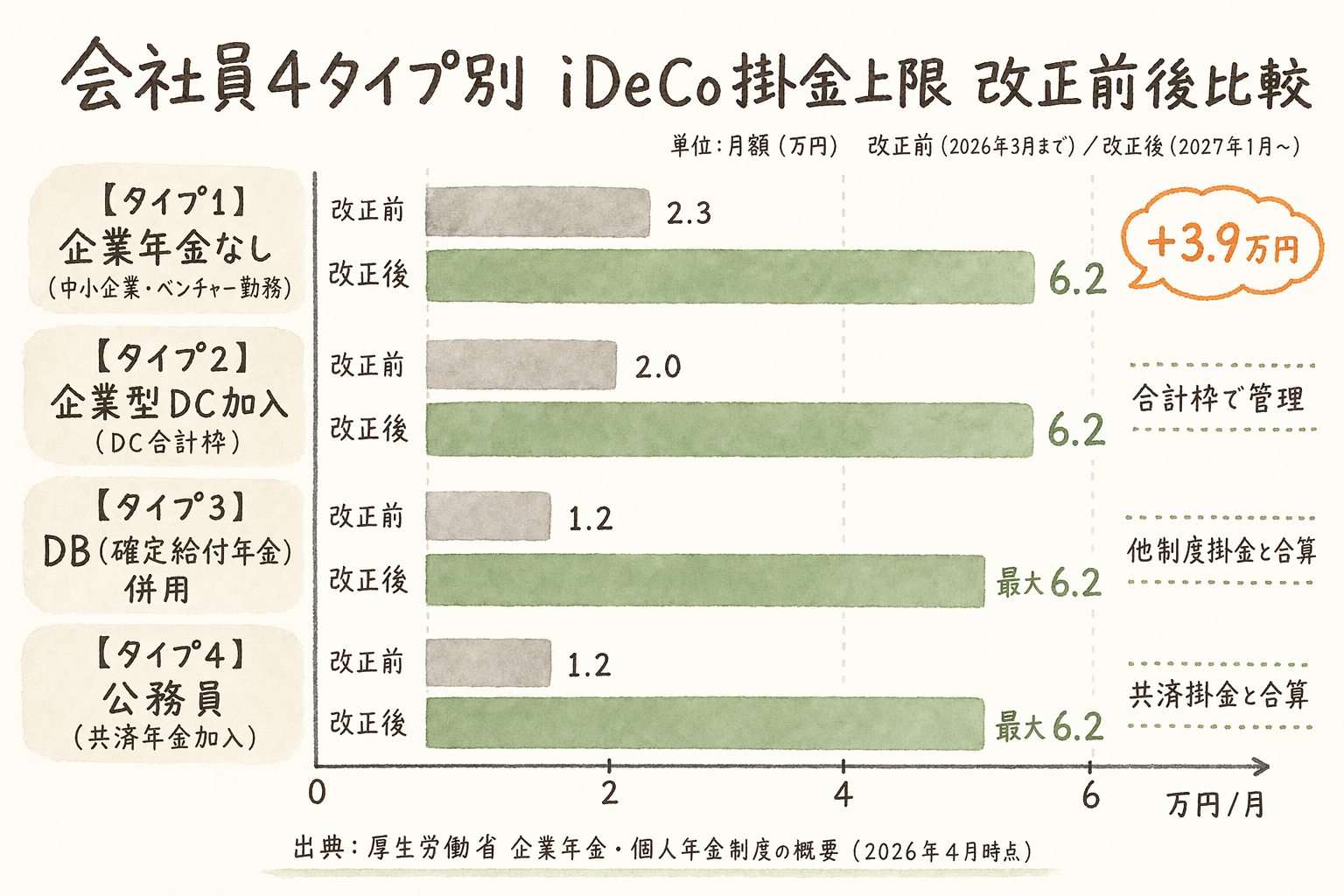 会社員4タイプ別 iDeCo掛金上限 改正前後比較の横棒グラフ。企業年金なしは2.3→6.2万円で増額幅最大