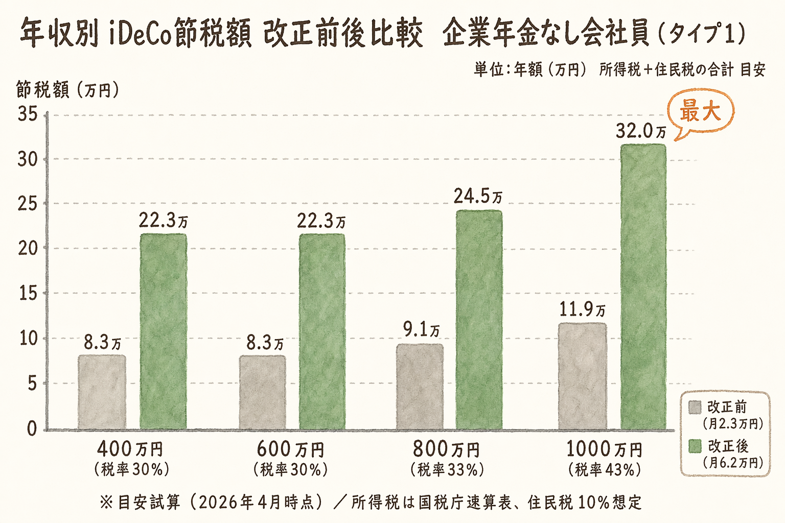 年収400万〜1000万円のiDeCo節税額を改正前後で並べた棒グラフ。年収1000万円は改正後32万円で最大